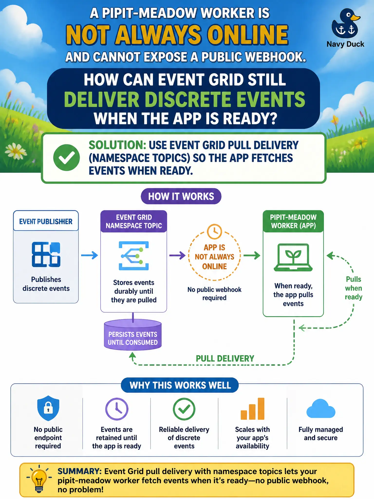 Event Grid pull delivery: namespace topics let the app fetch events when ready, no public webhook needed.