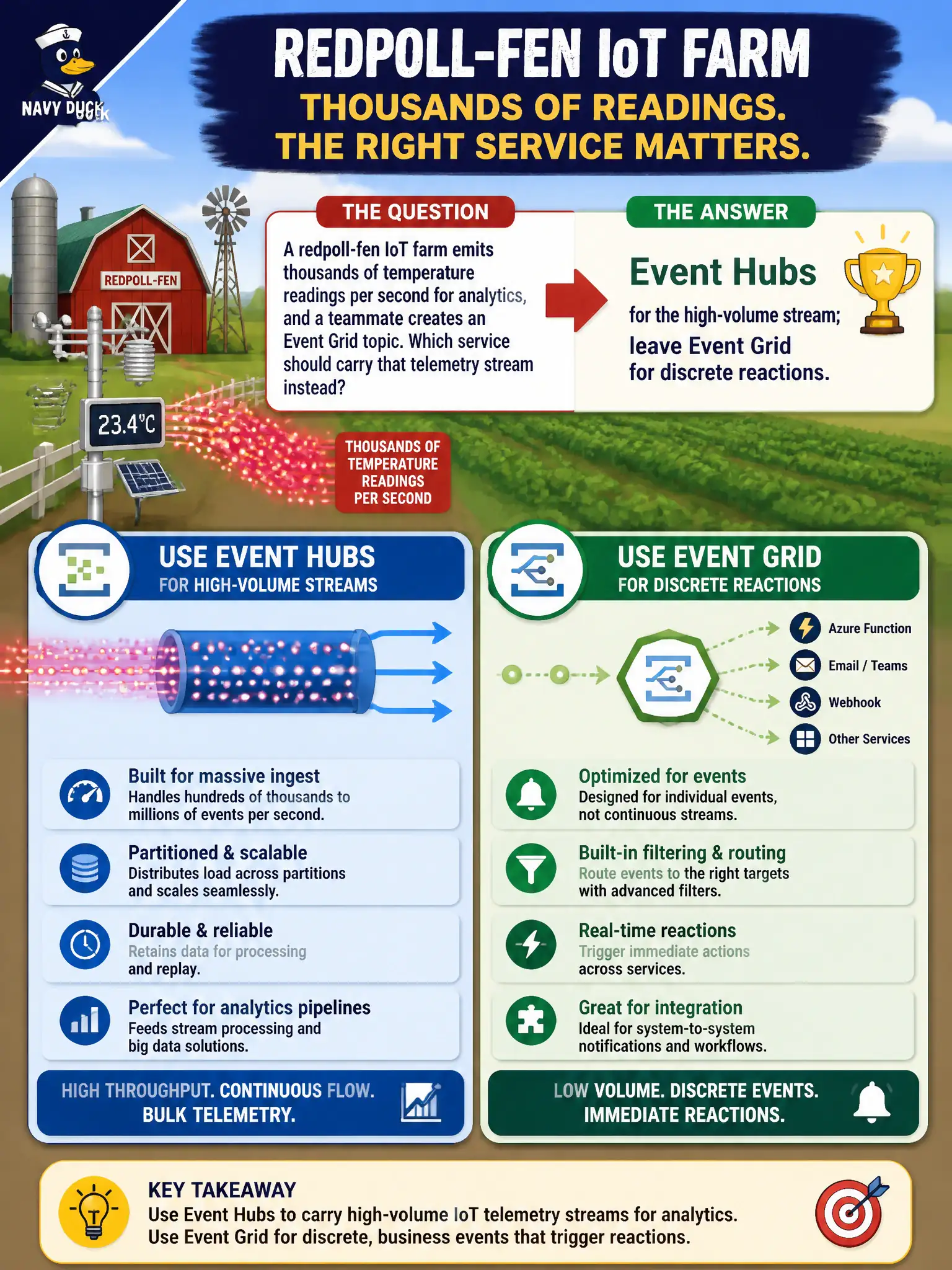 Event Hubs vs Event Grid: Event Hubs carries high-volume telemetry streams; Event Grid handles discrete reactions.