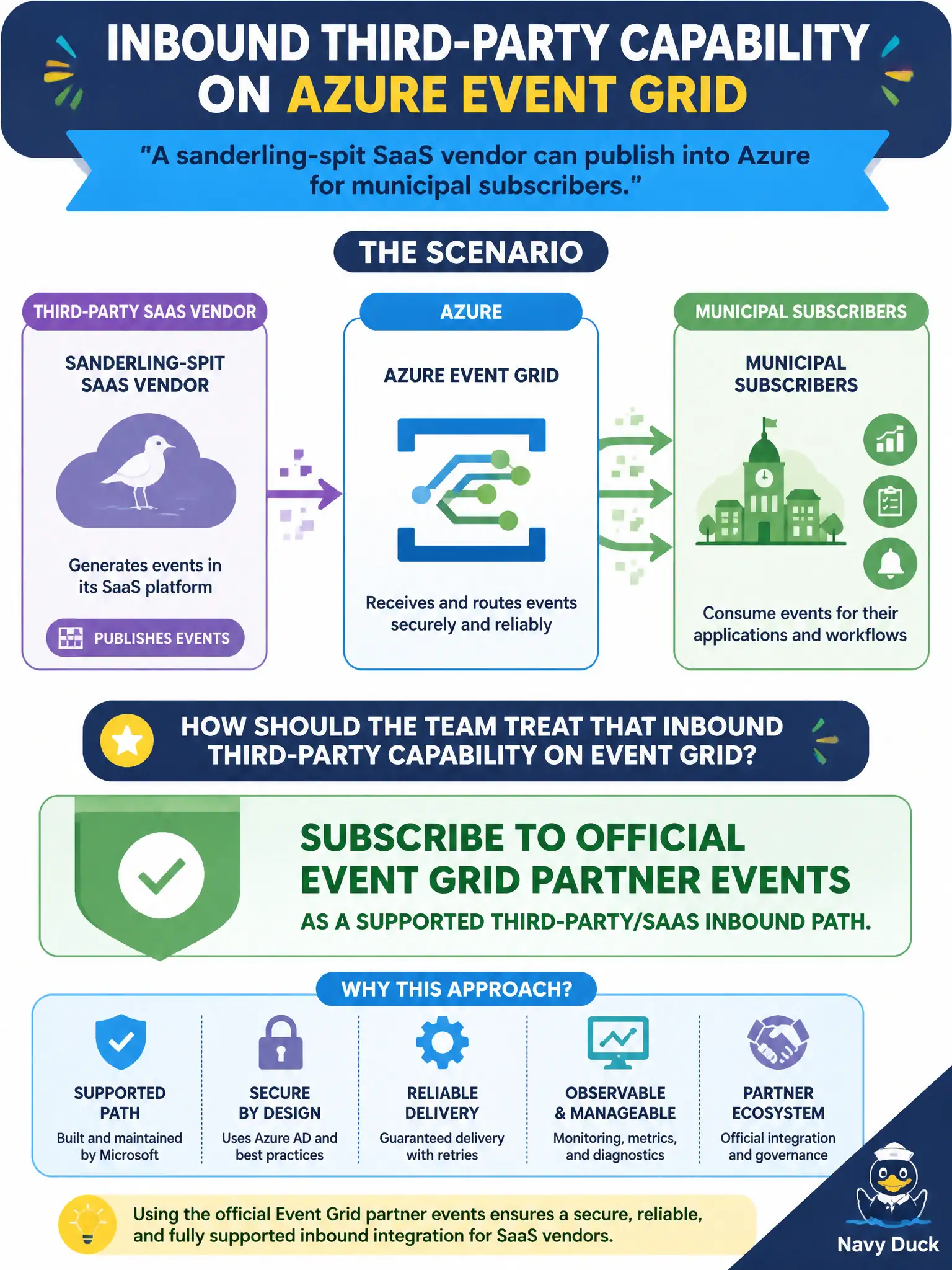 Event Grid partner events: approved SaaS vendors can publish change events into Azure for subscribers to react to.