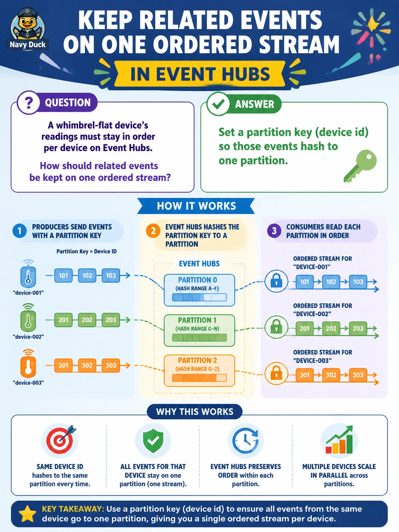 Event Hubs partition key: set one (e.g., device id) so related events hash to one partition and stay ordered per device.