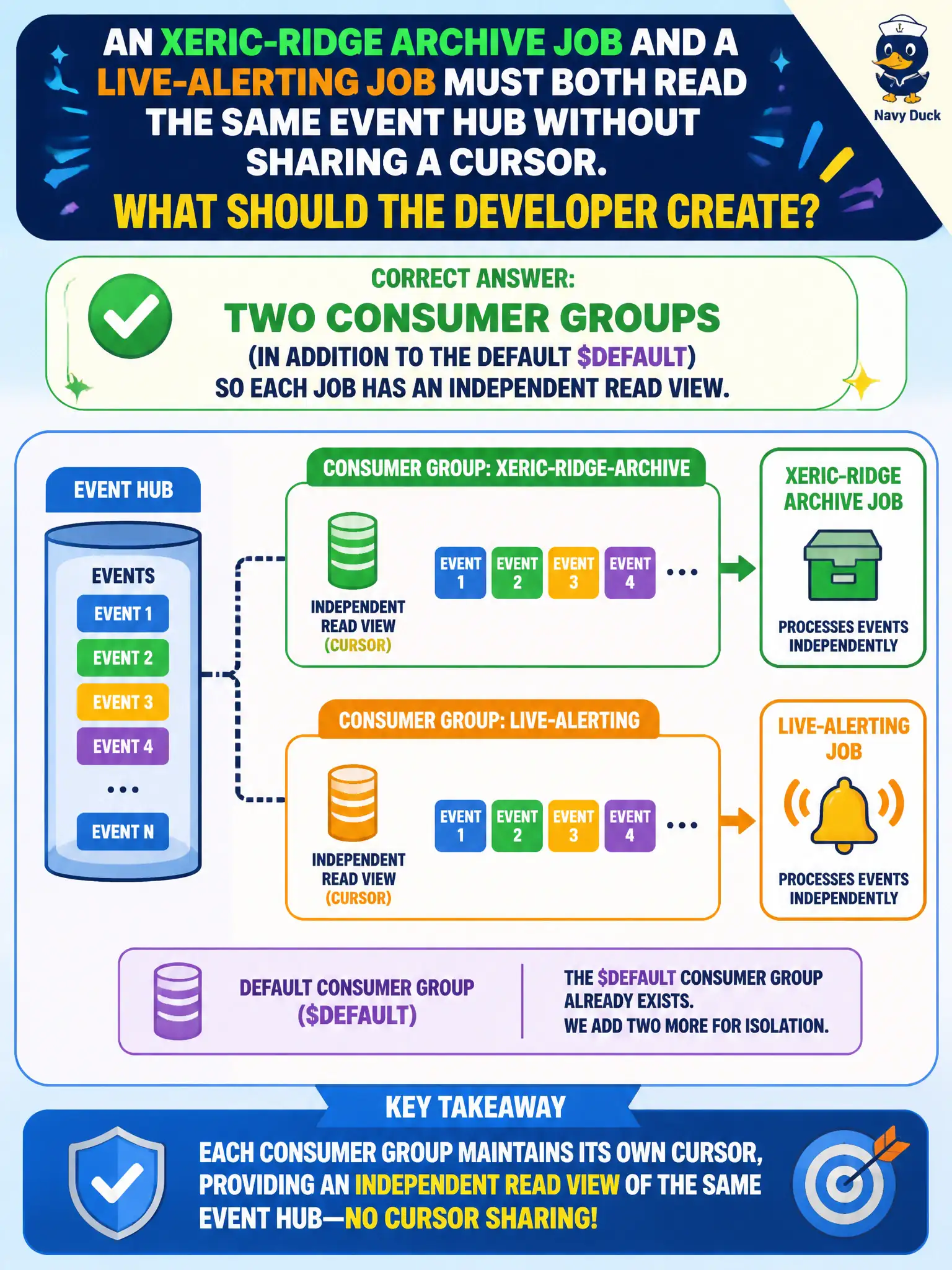 Event Hubs consumer groups: each group keeps its own read cursor, so archive and alerting jobs can read the same hub.