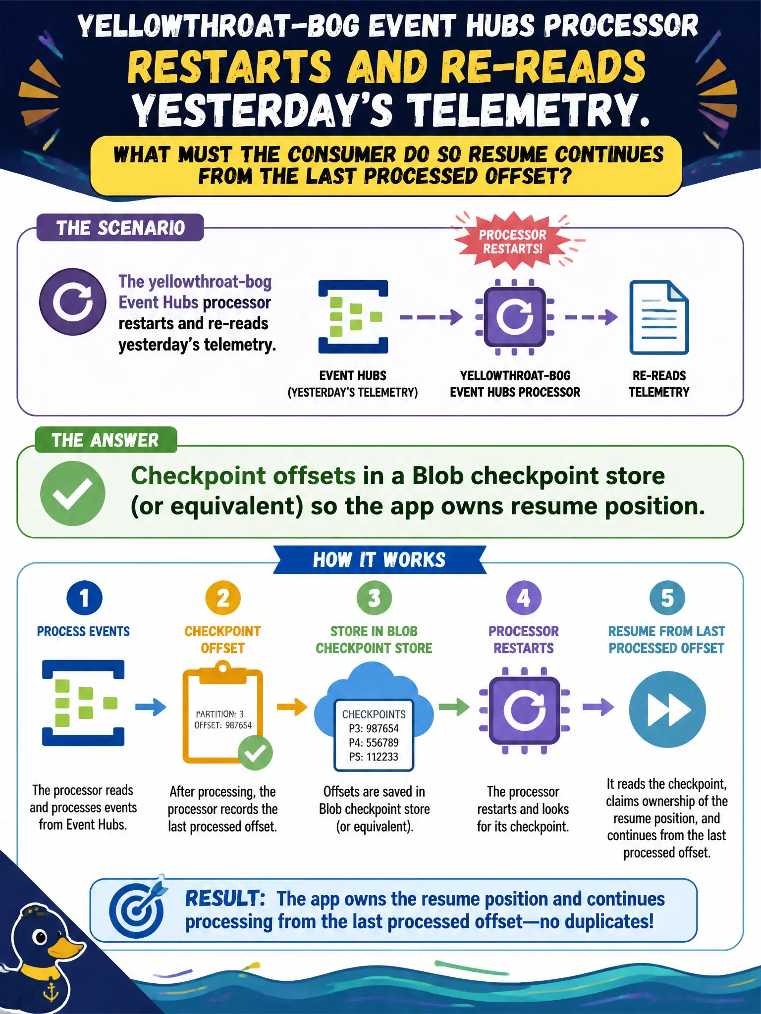 Event Hubs consumers must checkpoint offsets in a Blob checkpoint store; the service does not track your read position.