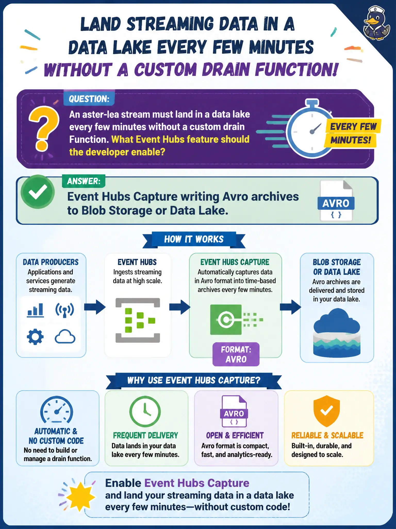 Event Hubs Capture archives the stream as Avro files to Blob Storage or Data Lake, no custom consumer Function needed.