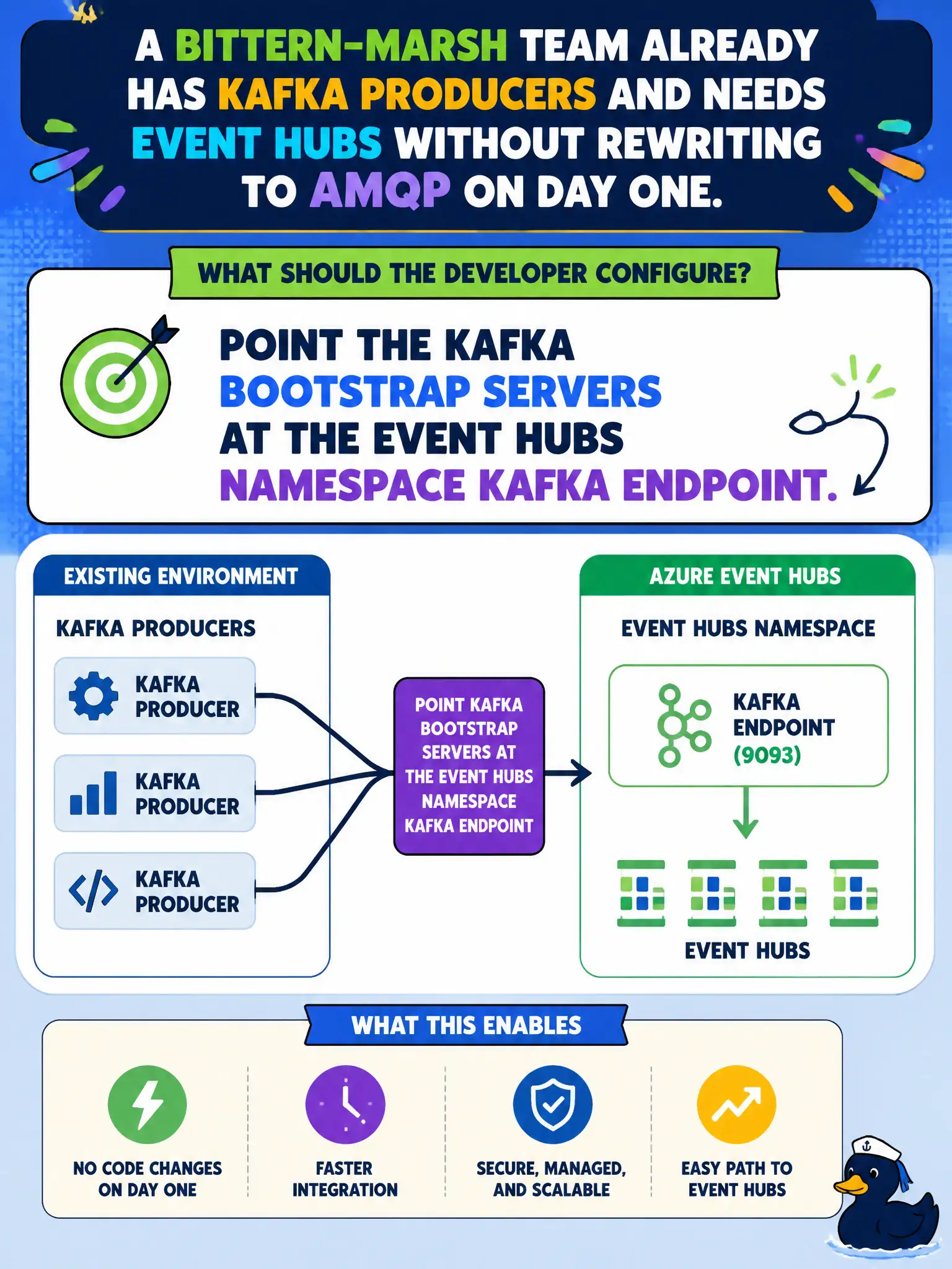 Event Hubs exposes a Kafka protocol endpoint; point existing producer bootstrap servers at the namespace, no AMQP rewrite.