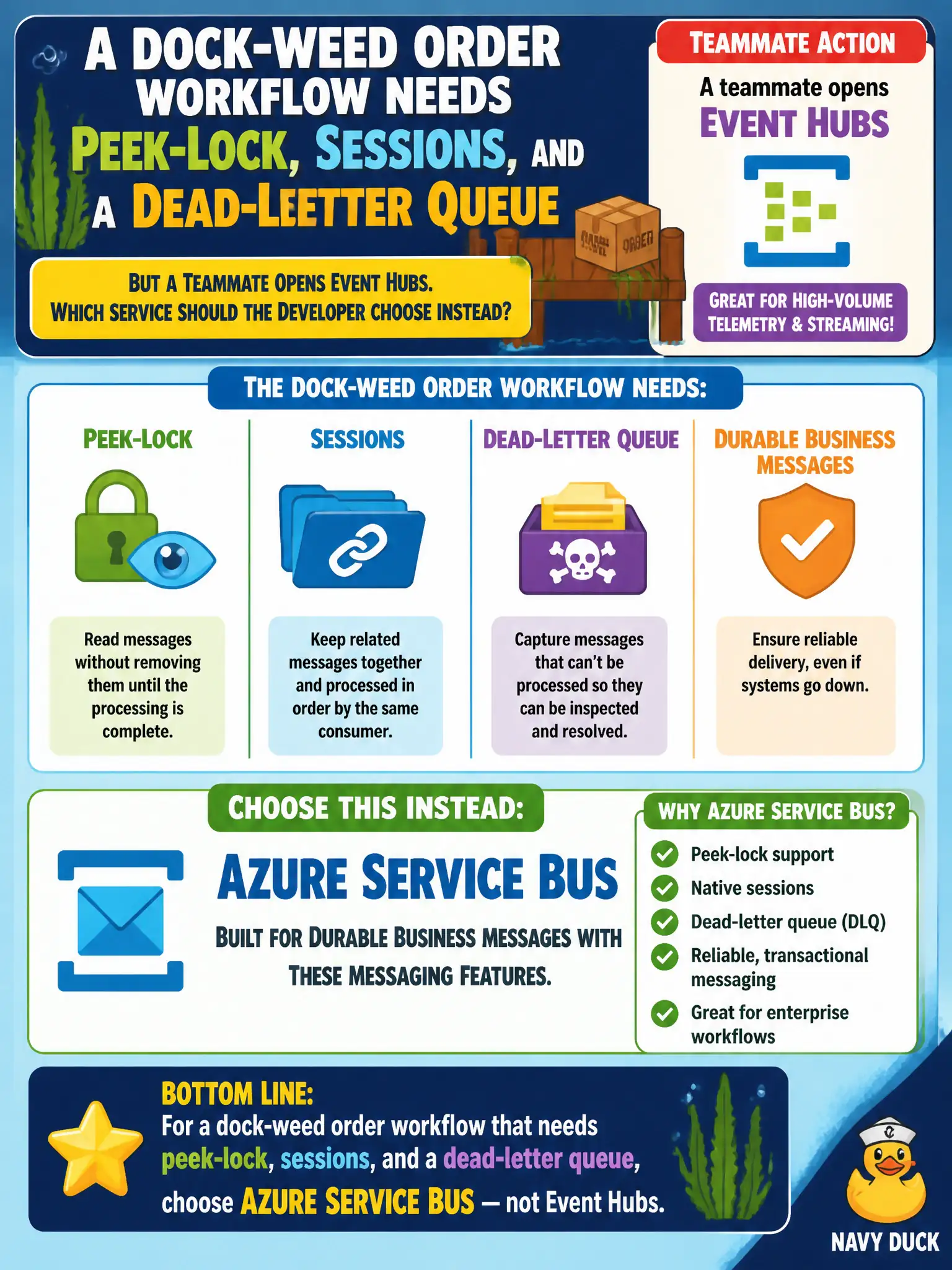 Peek-lock, sessions, and DLQ point to Service Bus for durable business messages; Event Hubs is for high-volume streams.