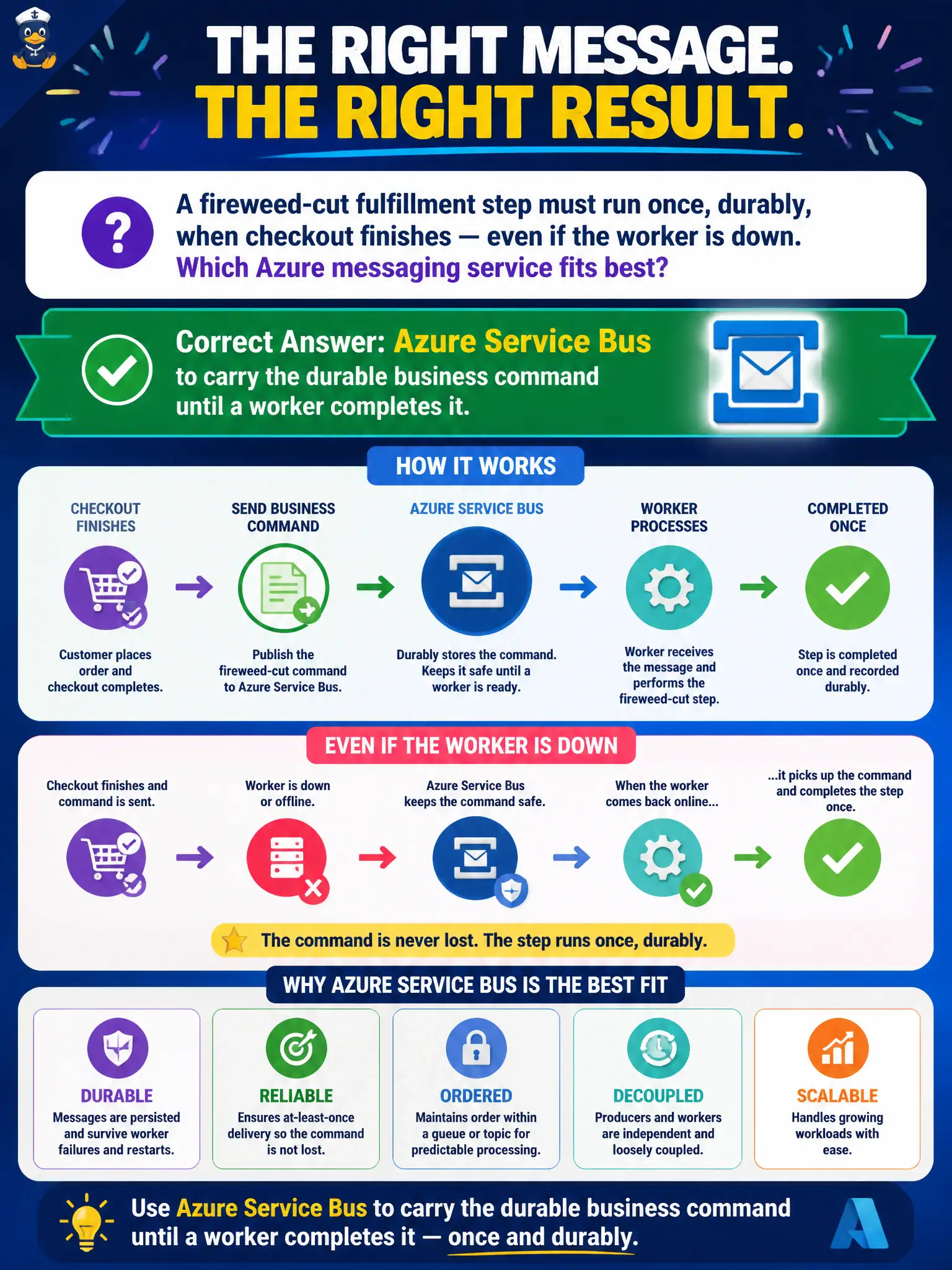 Durable one-shot business commands that must survive worker downtime belong on Service Bus, not Event Grid or Event Hubs.