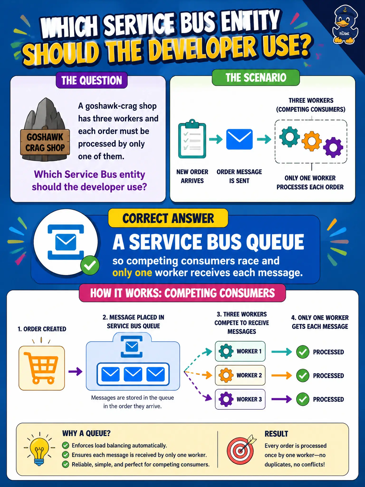 A Service Bus queue gives point-to-point competing consumers, so of multiple workers only one gets each message.