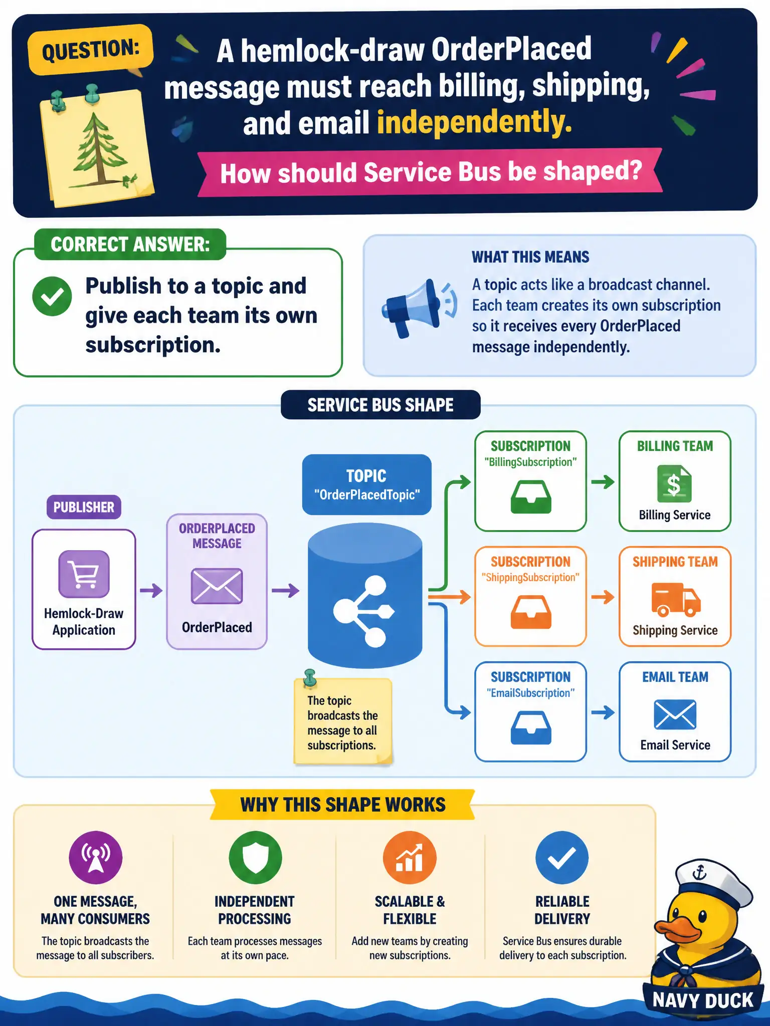 Service Bus topics fan out to subscriptions: publish once and billing, shipping, and email each get their own copy.