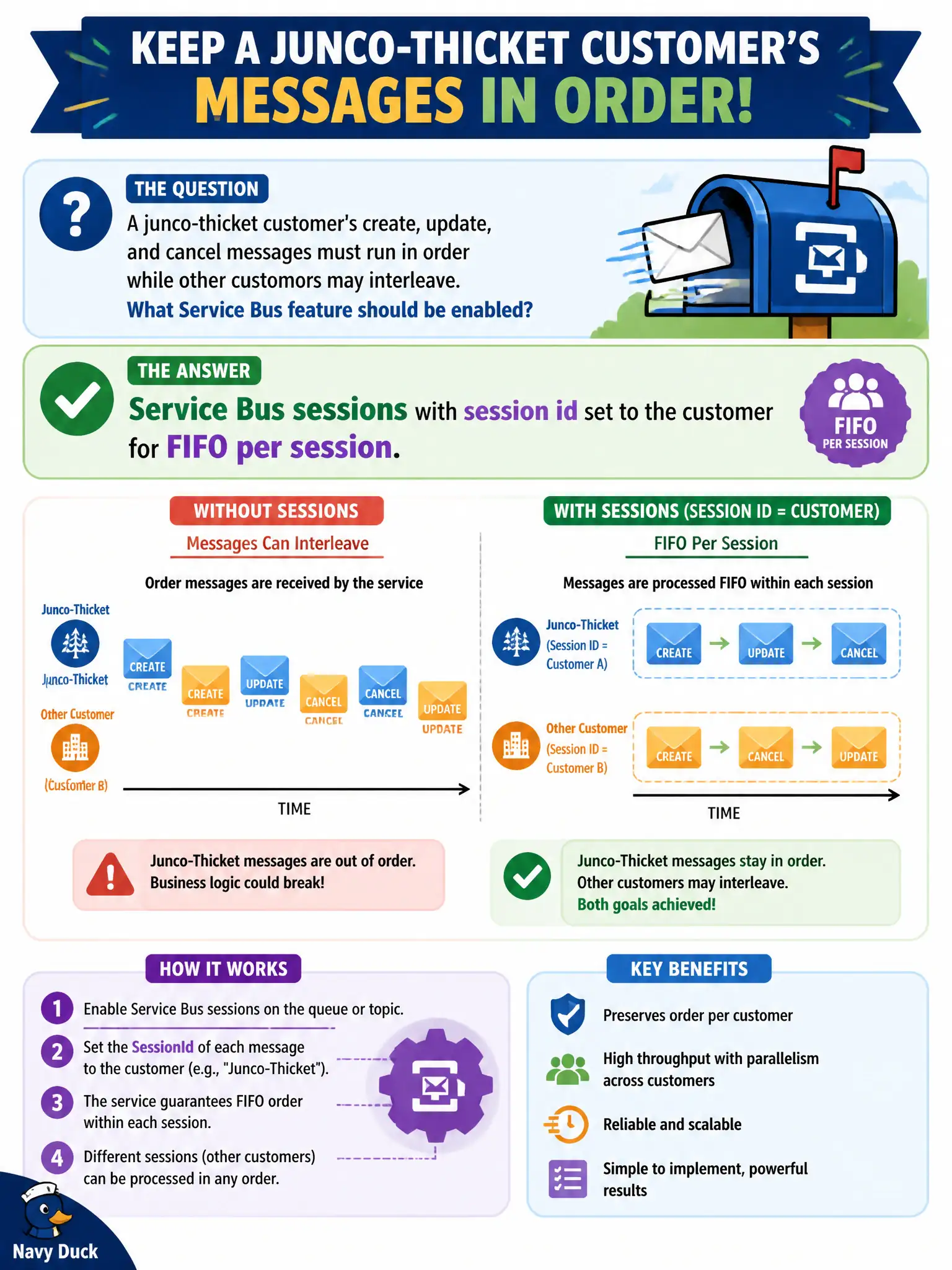 Service Bus sessions give FIFO ordering per session id while other sessions interleave in parallel.