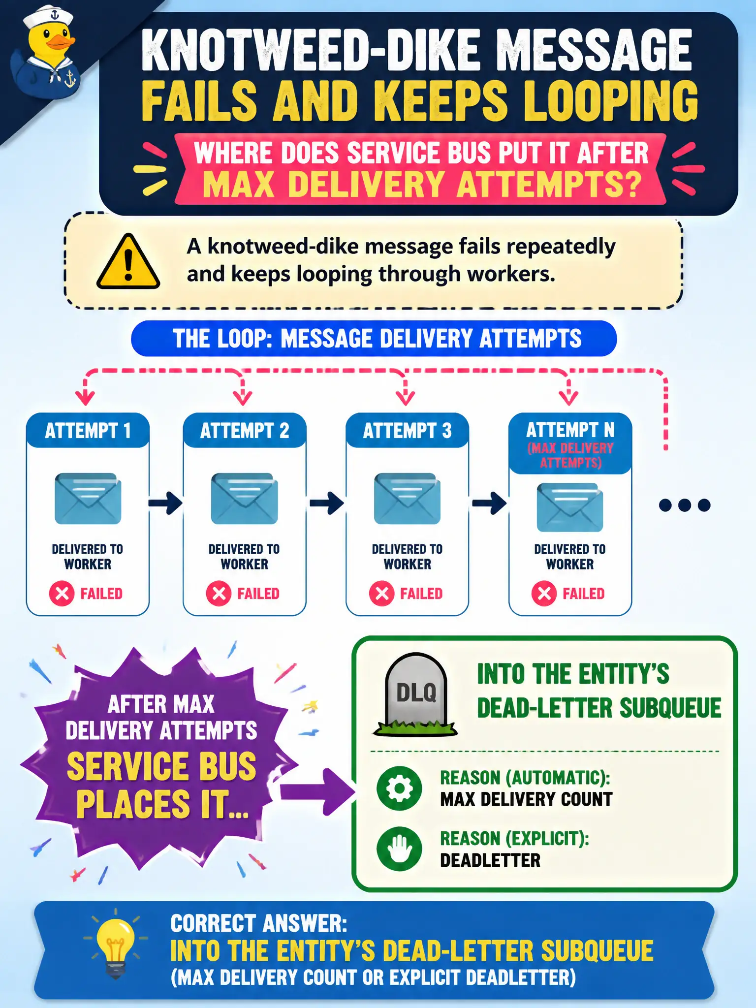 Service Bus parks messages in the entity dead-letter subqueue after max delivery count or an explicit DeadLetter call.