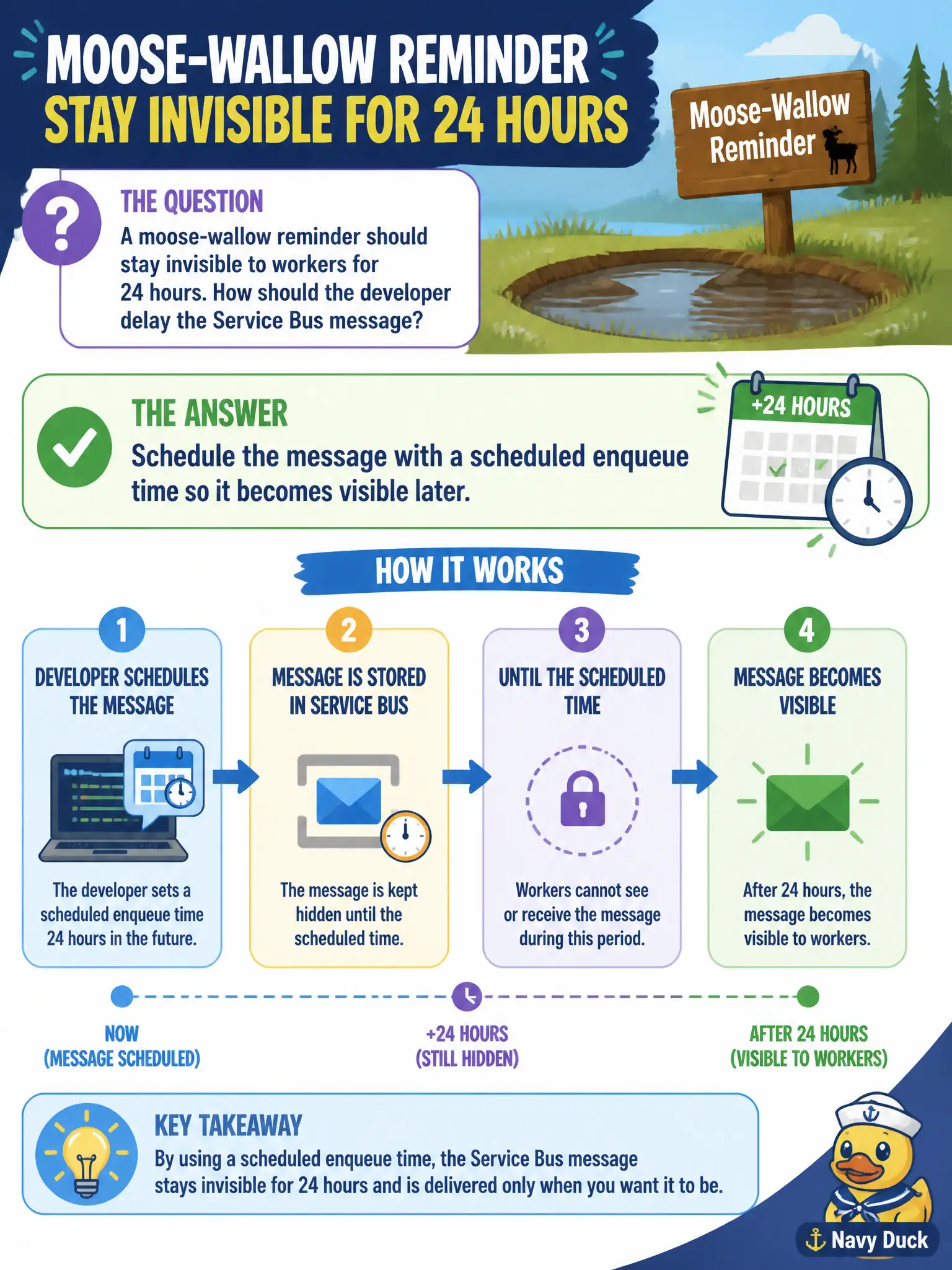 Service Bus scheduled messages use a future enqueue time; the broker holds them until then, no busy-wait Function.