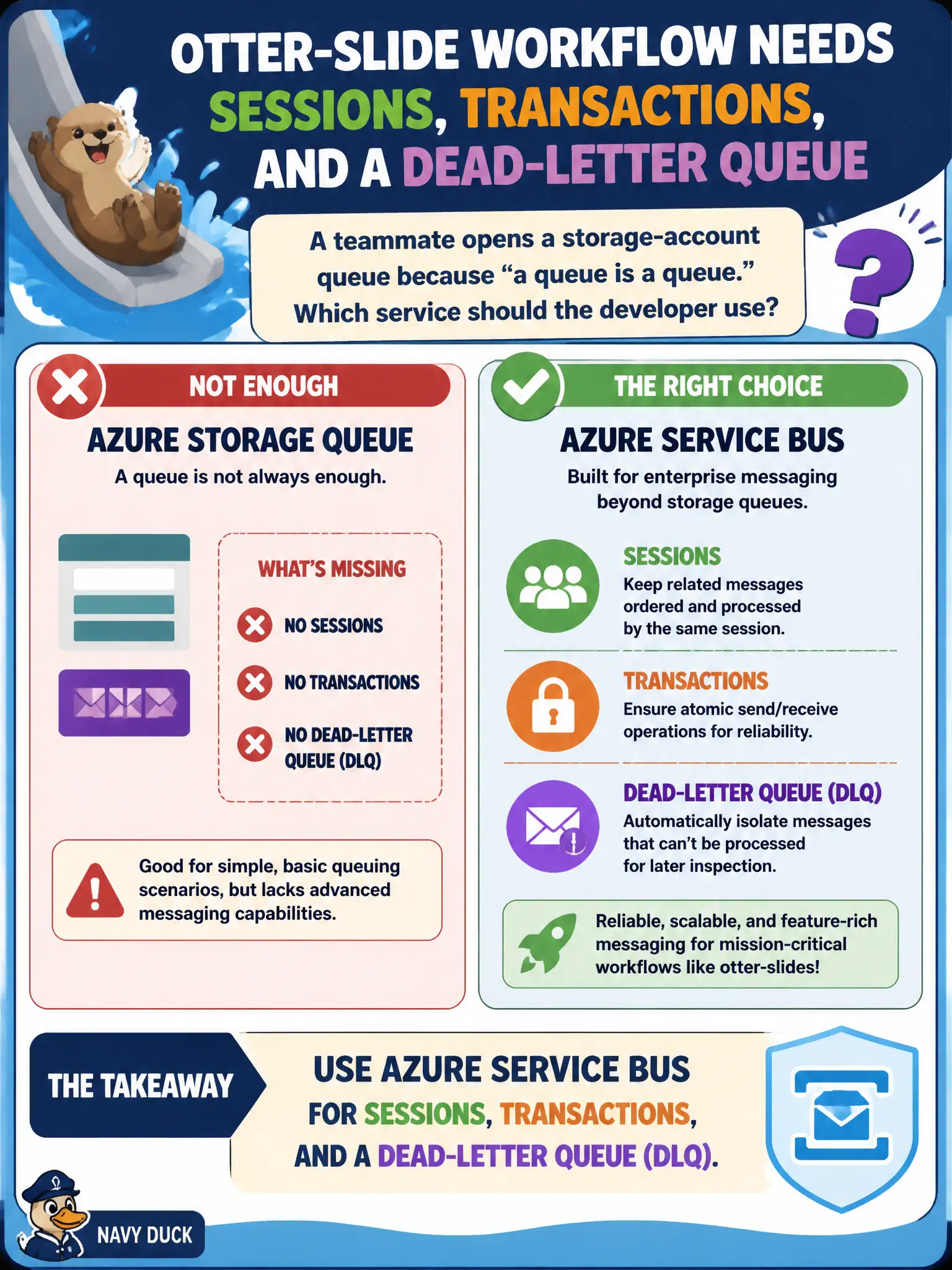 When a workflow needs sessions, transactions, and a DLQ, use Service Bus; Azure Queue Storage lacks those features.