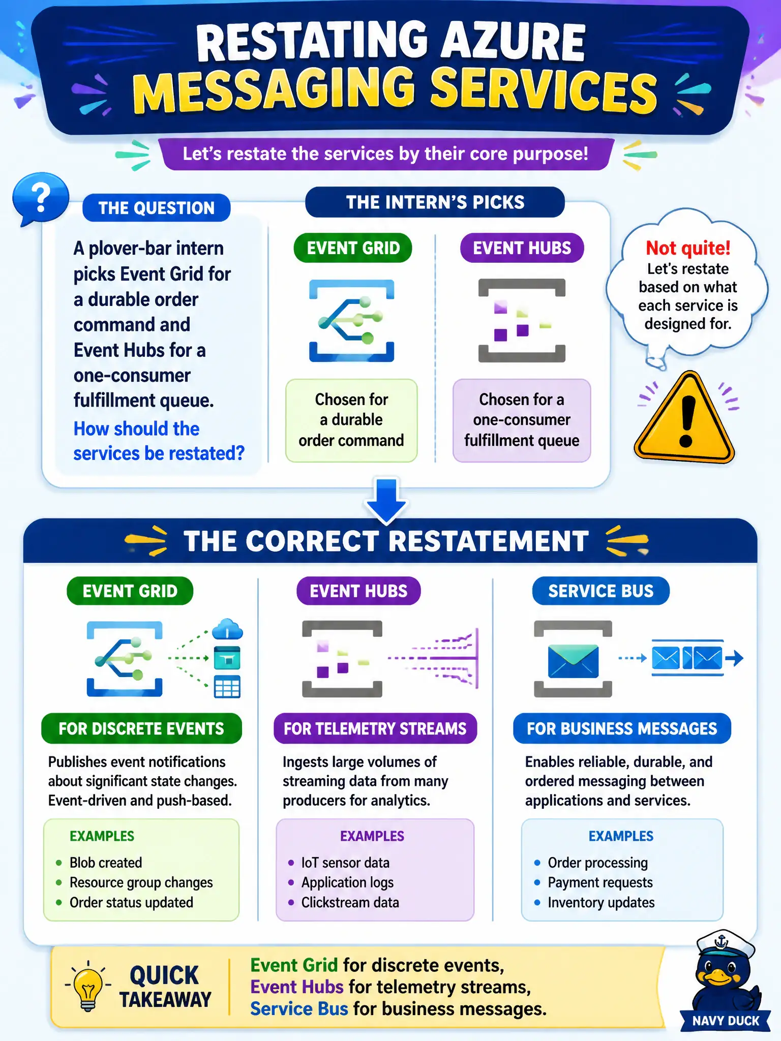 Pick the lane: Event Grid for discrete event fan-out, Event Hubs for telemetry streams, Service Bus for business messages.
