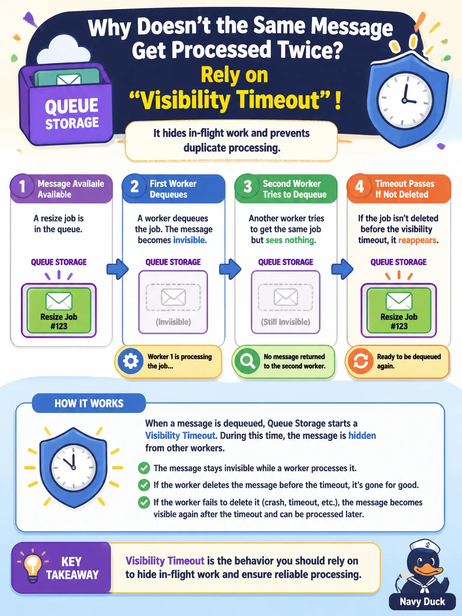 Queue Storage visibility timeout hides a dequeued message until it expires, then it reappears unless deleted.