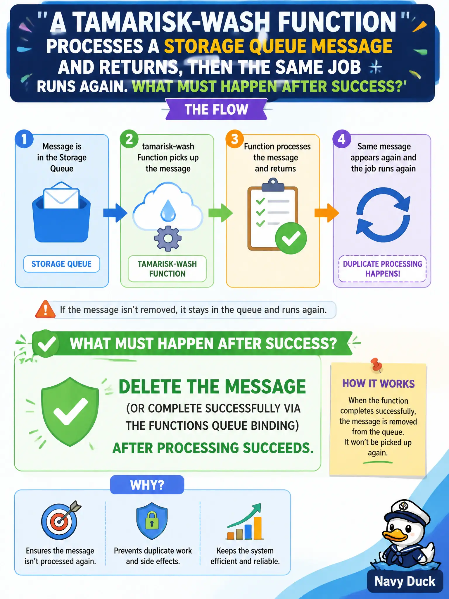 Storage queues are at-least-once: delete the message after it is processed successfully or it reappears on timeout.