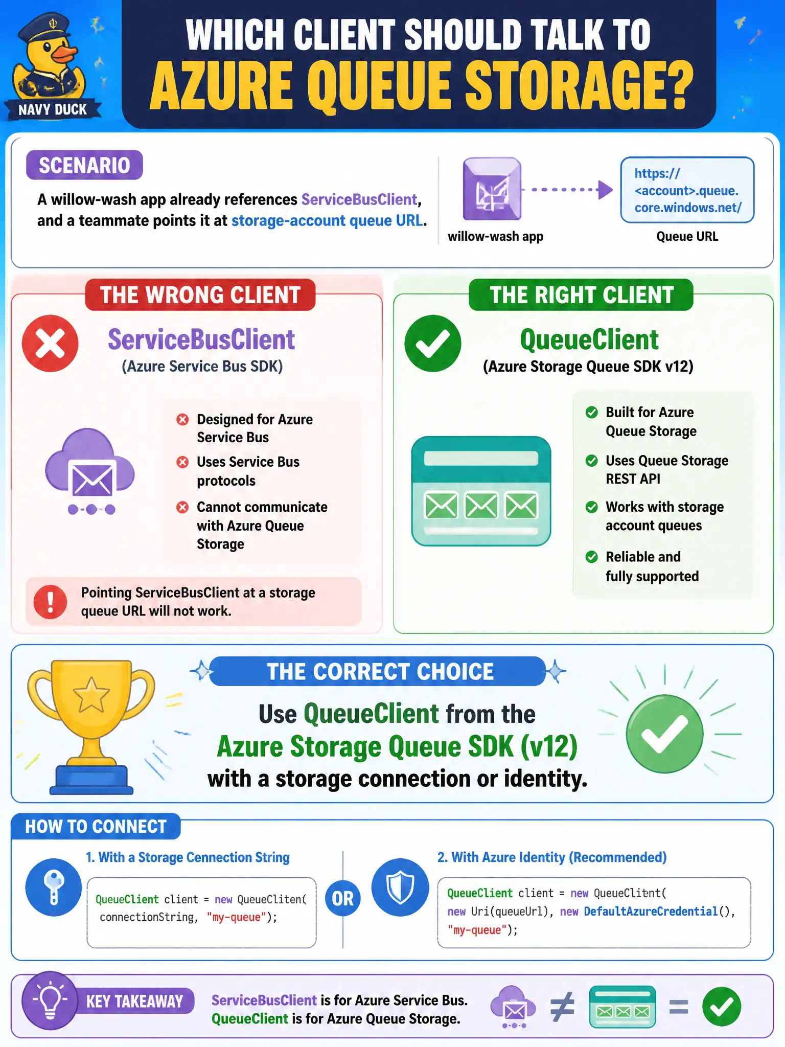 Use QueueClient from the Storage Queue SDK with a storage connection or identity, not ServiceBusClient on a queue URL.