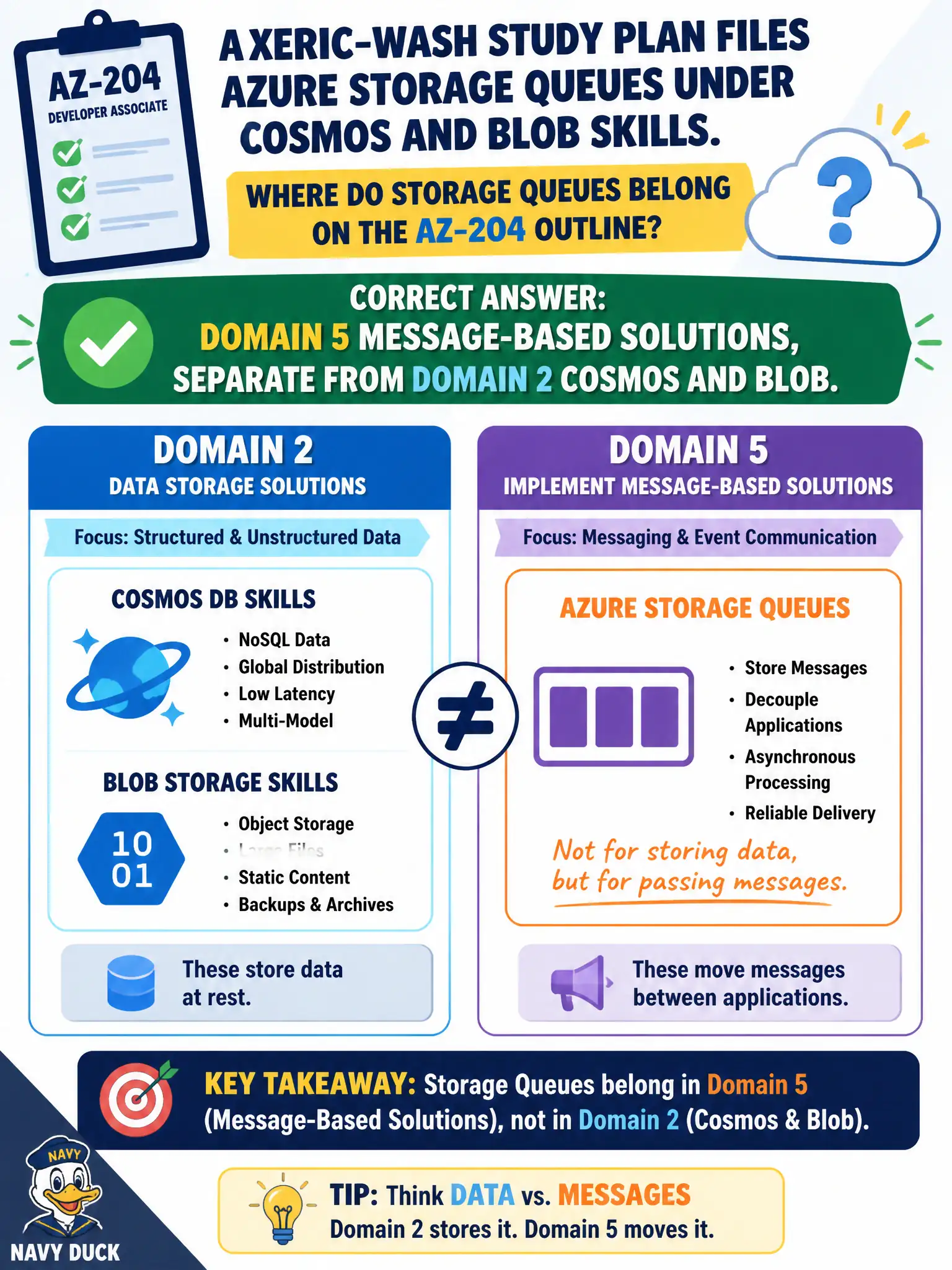 Azure Queue Storage belongs in Domain 5 message-based solutions, separate from Domain 2's Cosmos and Blob skills.