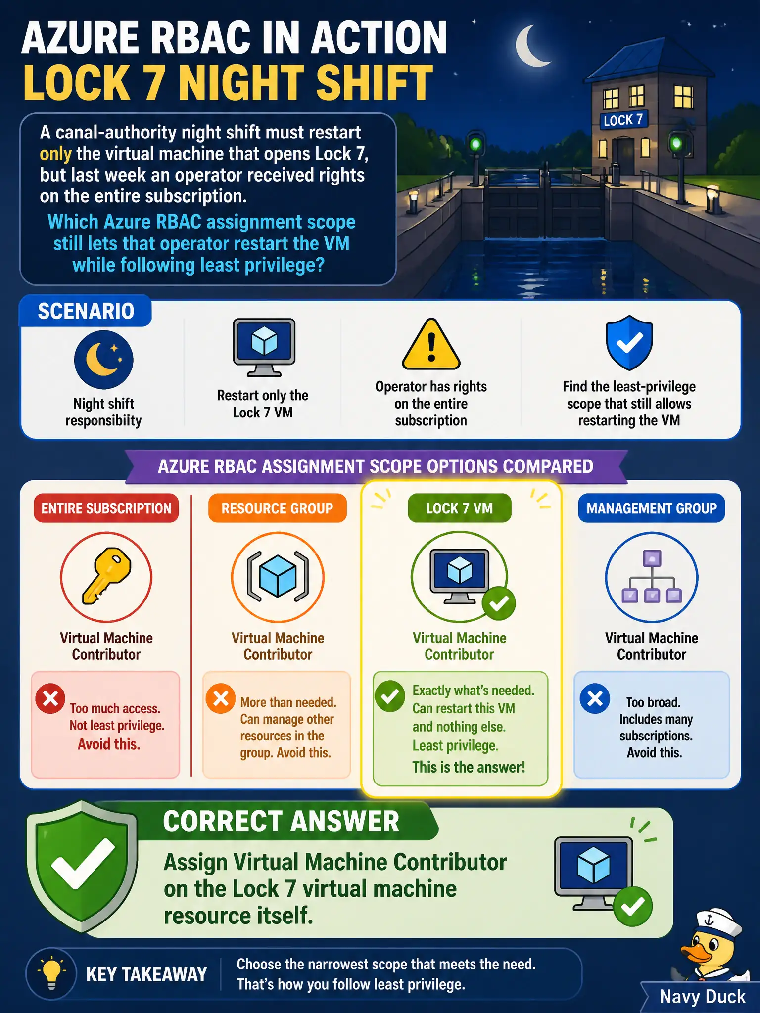 To Create an exciting colorful infographic that explains the concepts in the question: Question: A canal-authority night shift must restart only the virtual machine that opens Lock 7, but last week an operator received rights on the entire subscription. Which Azure RBAC assignment scope still lets that operator restart the VM while following least privilege? Correct Answer: Assign Virtual Machine Contributor on the Lock 7 virtual machine resource itself Put EVERY visible label in double quotes. No people. No A/B/C/D letters. In one of the four corners put a little "Navy Duck".