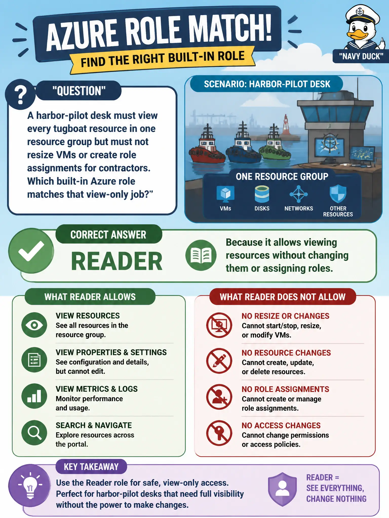 To Create an exciting colorful infographic that explains the concepts in the question: Question: A harbor-pilot desk must view every tugboat resource in one resource group but must not resize VMs or create role assignments for contractors. Which built-in Azure role matches that view-only job? Correct Answer: Reader, because it allows viewing resources without changing them or assigning roles Put EVERY visible label in double quotes. No people. No A/B/C/D letters. In one of the four corners put a little "Navy Duck".