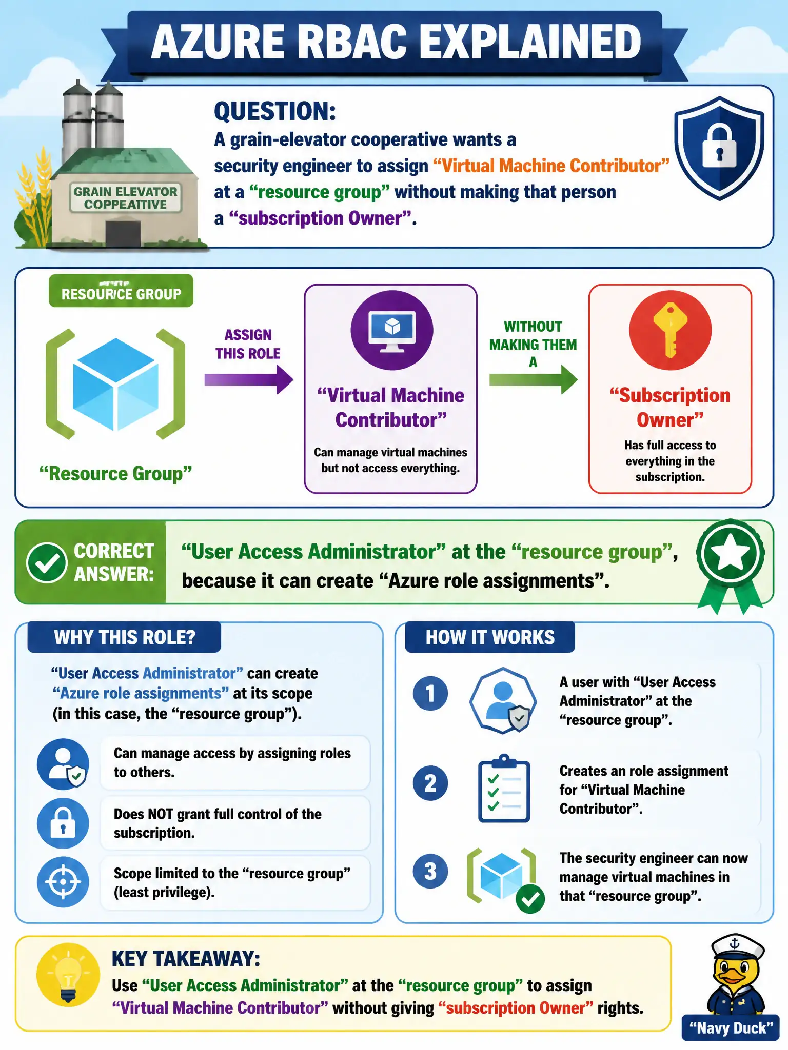 To Create an exciting colorful infographic that explains the concepts in the question: Question: A grain-elevator cooperative wants a security engineer to assign Virtual Machine Contributor at a resource group without making that person a subscription Owner. Which built-in Azure role can create that role assignment? Correct Answer: User Access Administrator at the resource group, because it can create Azure role assignments Put EVERY visible label in double quotes. No people. No A/B/C/D letters. In one of the four corners put a little "Navy Duck".