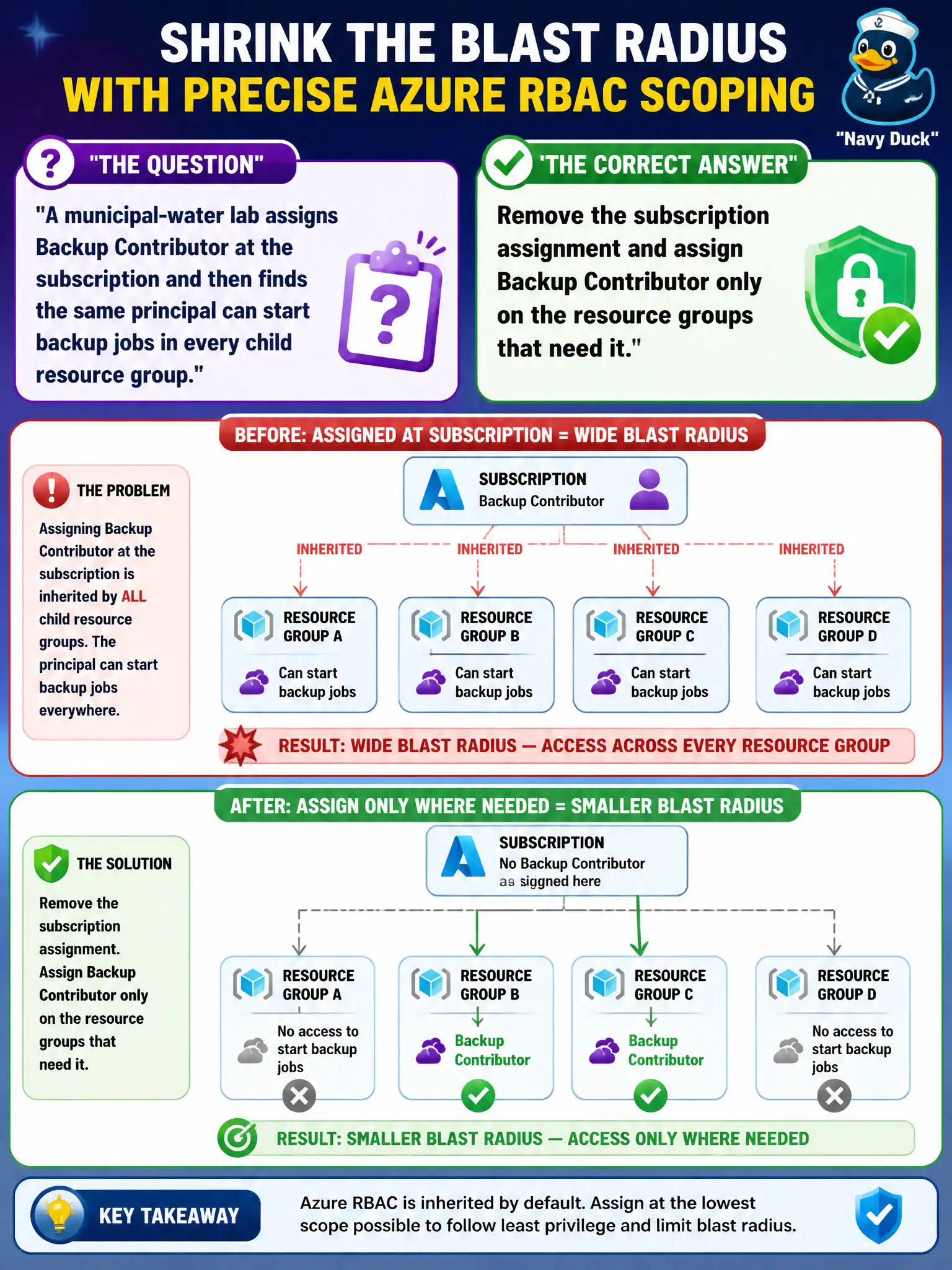 To Create an exciting colorful infographic that explains the concepts in the question: Question: A municipal-water lab assigns Backup Contributor at the subscription and then finds the same principal can start backup jobs in every child resource group. How should the team shrink that blast radius while keeping Azure RBAC inheritance behavior accurate? Correct Answer: Remove the subscription assignment and assign Backup Contributor only on the resource groups that need it Put EVERY visible label in double quotes. No people. No A/B/C/D letters. In one of the four corners put a little "Navy Duck".