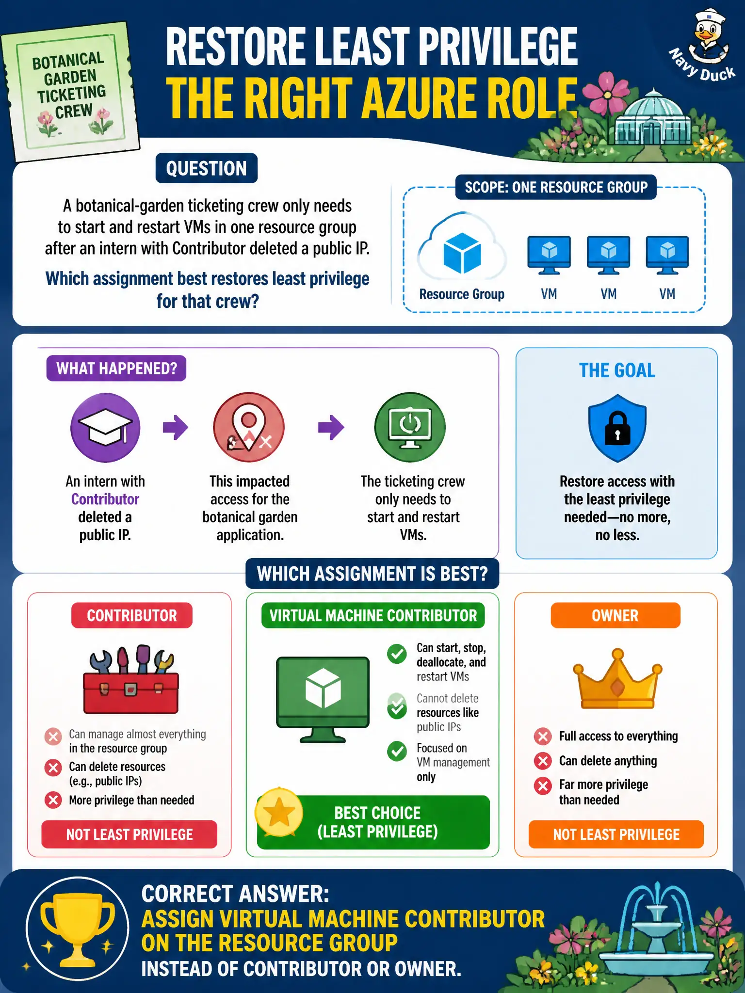 To Create an exciting colorful infographic that explains the concepts in the question: Question: A botanical-garden ticketing crew only needs to start and restart VMs in one resource group after an intern with Contributor deleted a public IP. Which assignment best restores least privilege for that crew? Correct Answer: Assign Virtual Machine Contributor on the resource group instead of Contributor or Owner Put EVERY visible label in double quotes. No people. No A/B/C/D letters. In one of the four corners put a little "Navy Duck".