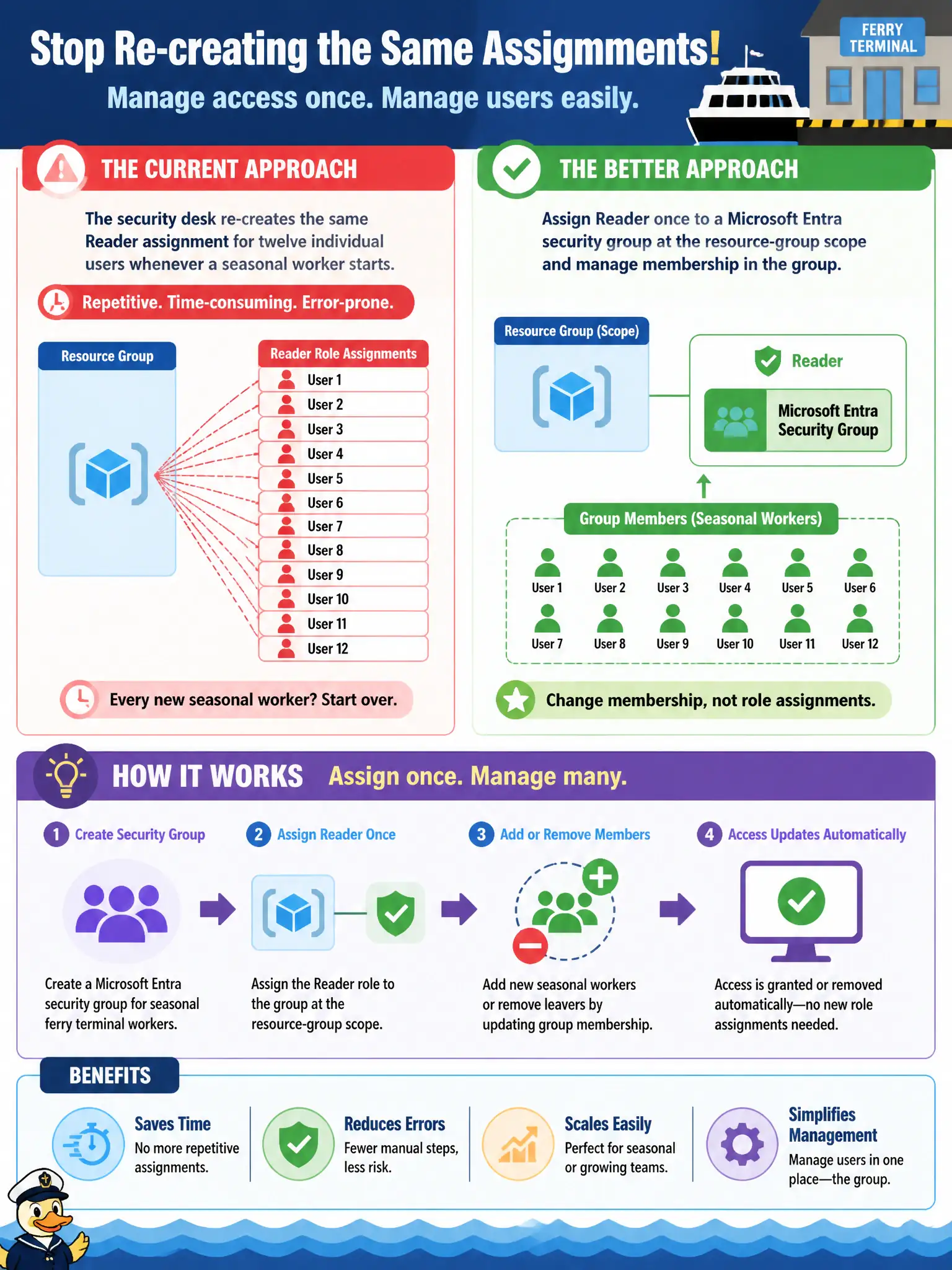 To Create an exciting colorful infographic that explains the concepts in the question: Question: A ferry-terminal security desk re-creates the same Reader assignment for twelve individual users whenever a seasonal worker starts. What should the desk do instead so membership changes do not require new role assignments? Correct Answer: Assign Reader once to a Microsoft Entra security group at the resource-group scope and manage membership in the group Put EVERY visible label in double quotes. No people. No A/B/C/D letters. In one of the four corners put a little "Navy Duck".