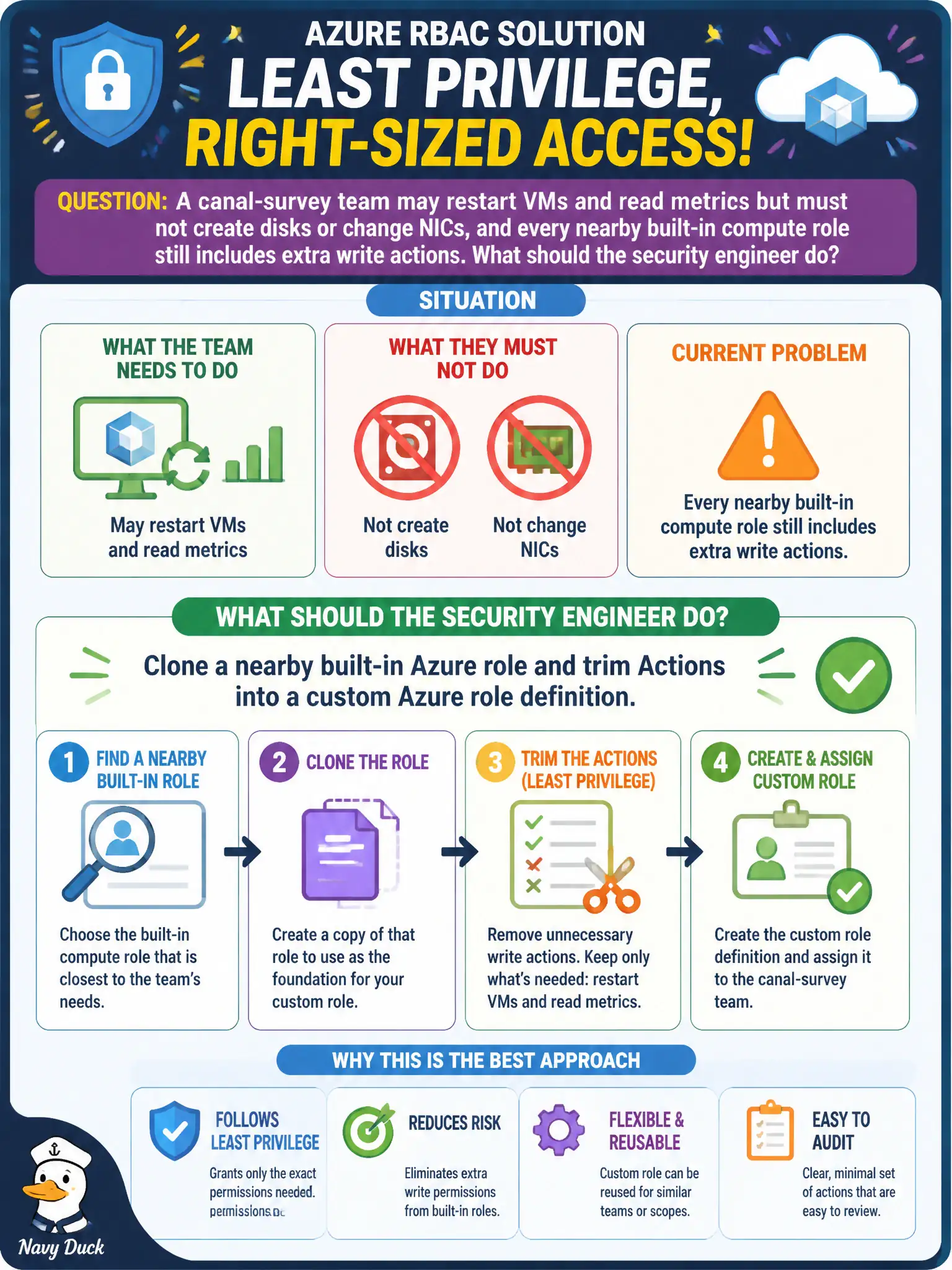 To Create an exciting colorful infographic that explains the concepts in the question: Question: A canal-survey team may restart VMs and read metrics but must not create disks or change NICs, and every nearby built-in compute role still includes extra write actions. What should the security engineer do? Correct Answer: Clone a nearby built-in Azure role and trim Actions into a custom Azure role definition Put EVERY visible label in double quotes. No people. No A/B/C/D letters. In one of the four corners put a little "Navy Duck".