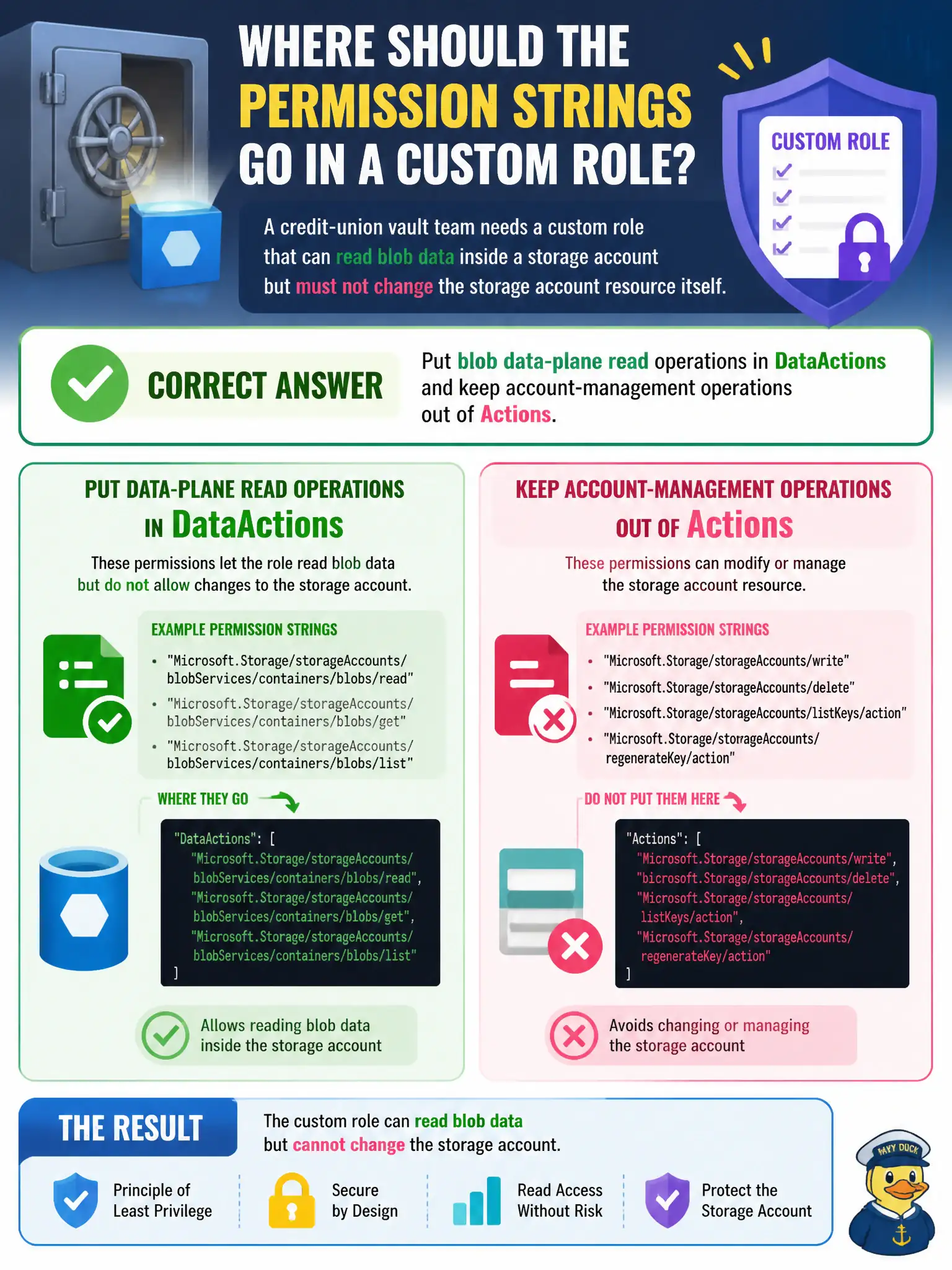 To Create an exciting colorful infographic that explains the concepts in the question: Question: A credit-union vault team needs a custom role that can read blob data inside a storage account but must not change the storage account resource itself. Where should those permission strings be placed in the custom role definition? Correct Answer: Put blob data-plane read operations in DataActions and keep account-management operations out of Actions Put EVERY visible label in double quotes. No people. No A/B/C/D letters. In one of the four corners put a little "Navy Duck".