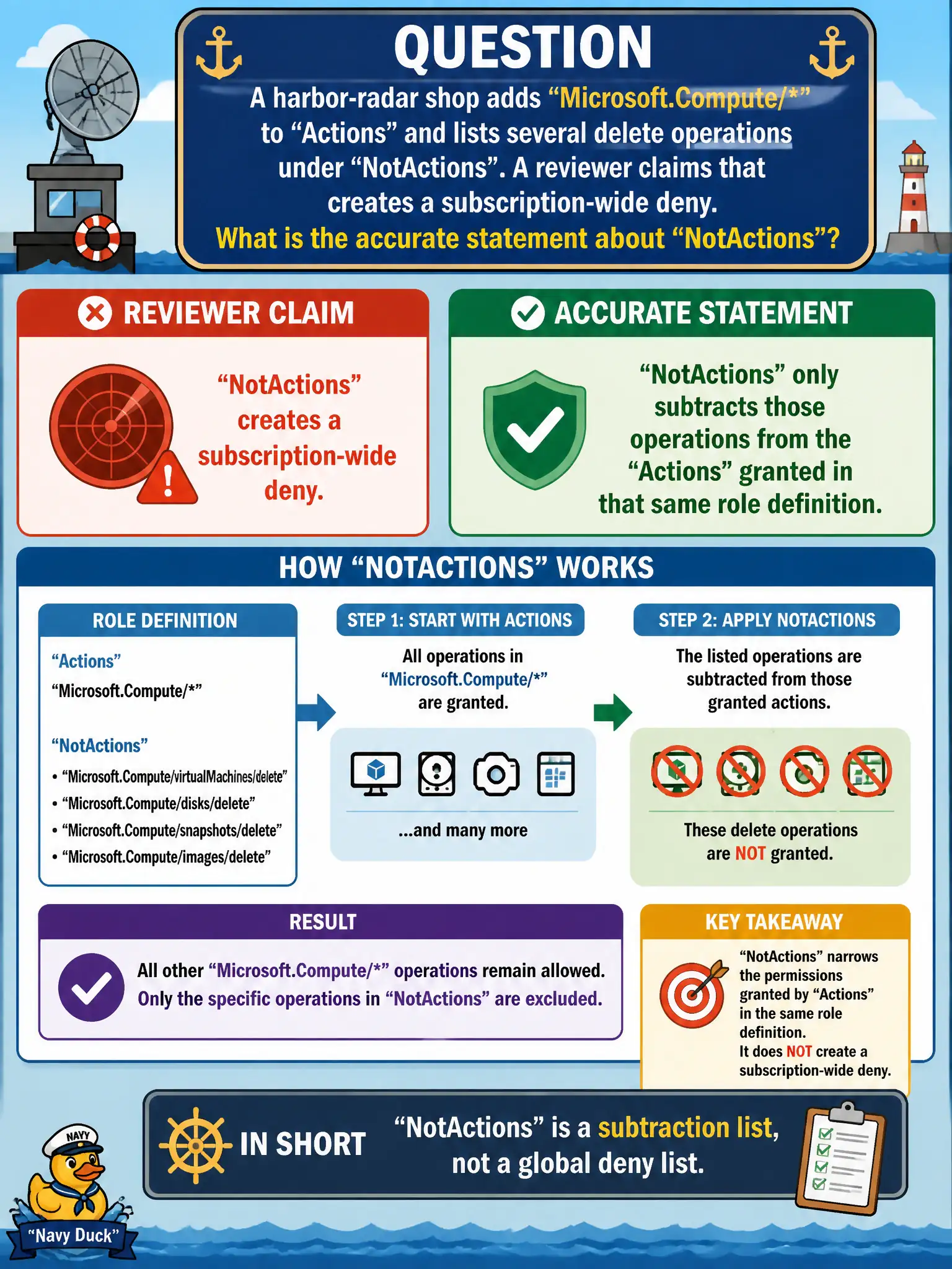 To Create an exciting colorful infographic that explains the concepts in the question: Question: A harbor-radar shop adds Microsoft.Compute/ to Actions and lists several delete operations under NotActions. A reviewer claims that creates a subscription-wide deny. What is the accurate statement about NotActions? Correct Answer: NotActions only subtracts those operations from the Actions granted in that same role definition Put EVERY visible label in double quotes. No people. No A/B/C/D letters. In one of the four corners put a little "Navy Duck".