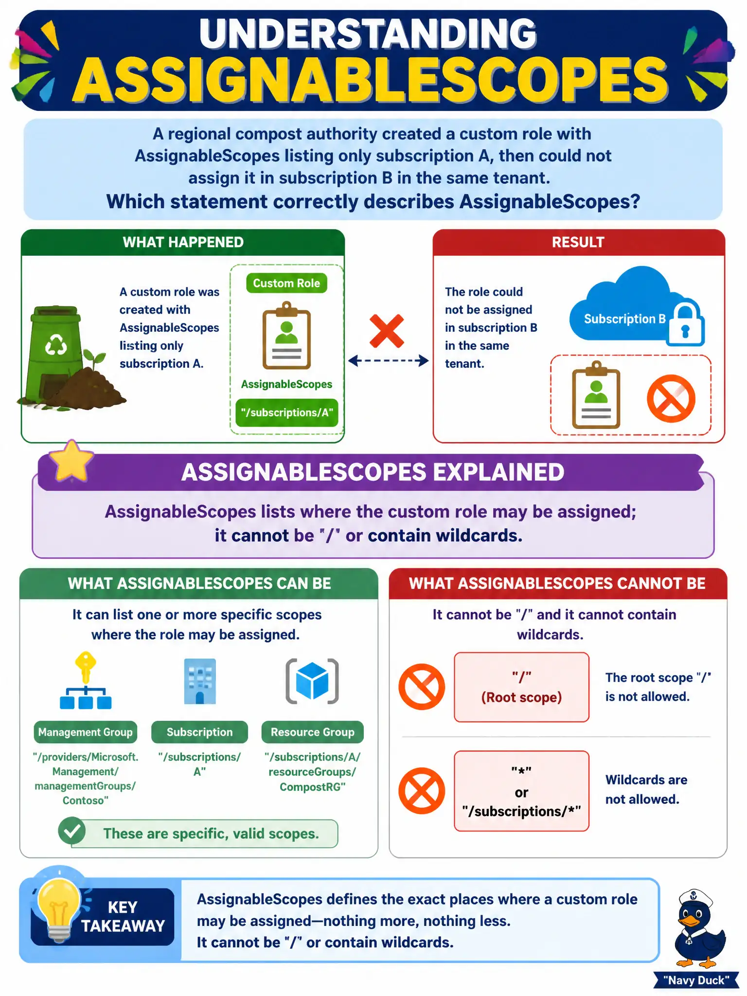 To Create an exciting colorful infographic that explains the concepts in the question: Question: A regional compost authority created a custom role with AssignableScopes listing only subscription A, then could not assign it in subscription B in the same tenant. Which statement correctly describes AssignableScopes? Correct Answer: AssignableScopes lists where the custom role may be assigned; it cannot be '/' or contain wildcards Put EVERY visible label in double quotes. No people. No A/B/C/D letters. In one of the four corners put a little "Navy Duck".