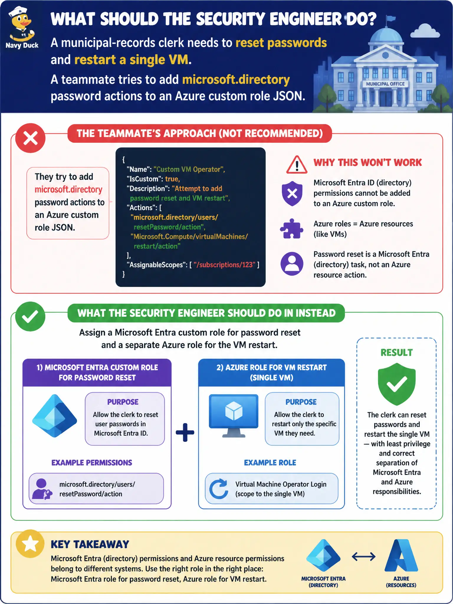 To Create an exciting colorful infographic that explains the concepts in the question: Question: A municipal-records clerk needs to reset passwords and restart a single VM. A teammate tries to add microsoft.directory password actions to an Azure custom role JSON. What should the security engineer do instead? Correct Answer: Assign a Microsoft Entra custom role for password reset and a separate Azure role for the VM restart Put EVERY visible label in double quotes. No people. No A/B/C/D letters. In one of the four corners put a little "Navy Duck".