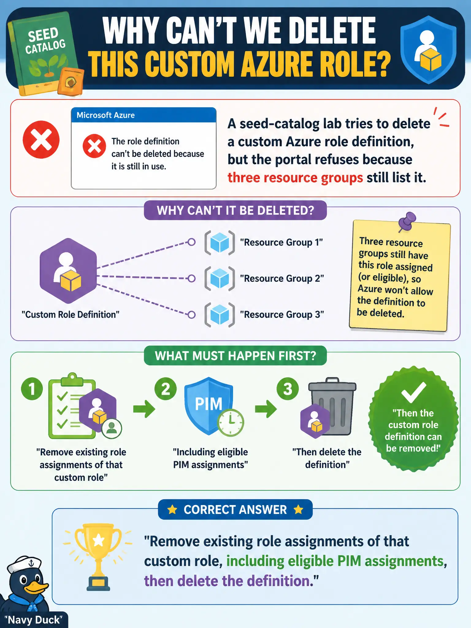 To Create an exciting colorful infographic that explains the concepts in the question: Question: A seed-catalog lab tries to delete a custom Azure role definition, but the portal refuses because three resource groups still list it. What must happen before the definition can be removed? Correct Answer: Remove existing role assignments of that custom role, including eligible PIM assignments, then delete the definition Put EVERY visible label in double quotes. No people. No A/B/C/D letters. In one of the four corners put a little "Navy Duck".