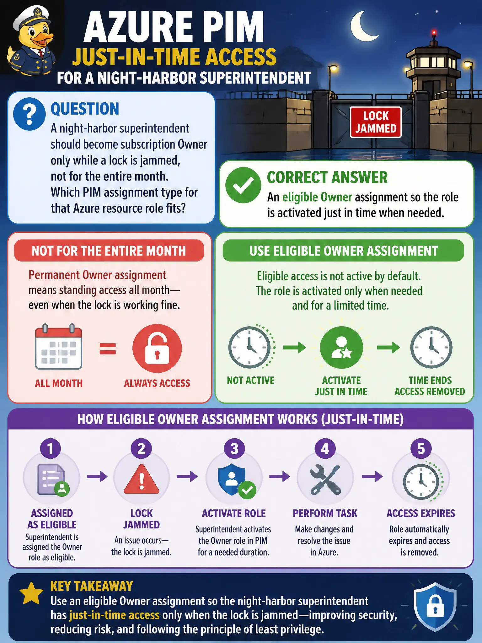 To Create an exciting colorful infographic that explains the concepts in the question: Question: A night-harbor superintendent should become subscription Owner only while a lock is jammed, not for the entire month. Which PIM assignment type for that Azure resource role fits? Correct Answer: An eligible Owner assignment so the role is activated just in time when needed Put EVERY visible label in double quotes. No people. No A/B/C/D letters. In one of the four corners put a little "Navy Duck".