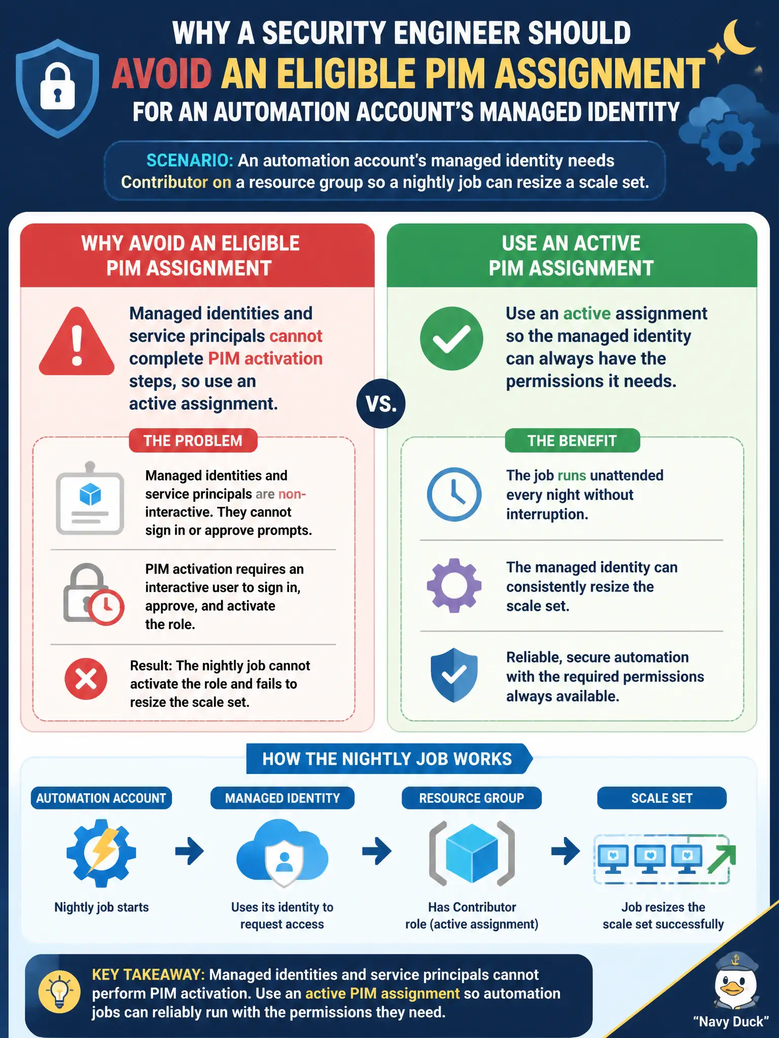To Create an exciting colorful infographic that explains the concepts in the question: Question: An automation account’s managed identity needs Contributor on a resource group so a nightly job can resize a scale set. Why should the security engineer avoid an eligible PIM assignment for that identity? Correct Answer: Managed identities and service principals cannot complete PIM activation steps, so use an active assignment Put EVERY visible label in double quotes. No people. No A/B/C/D letters. In one of the four corners put a little "Navy Duck".