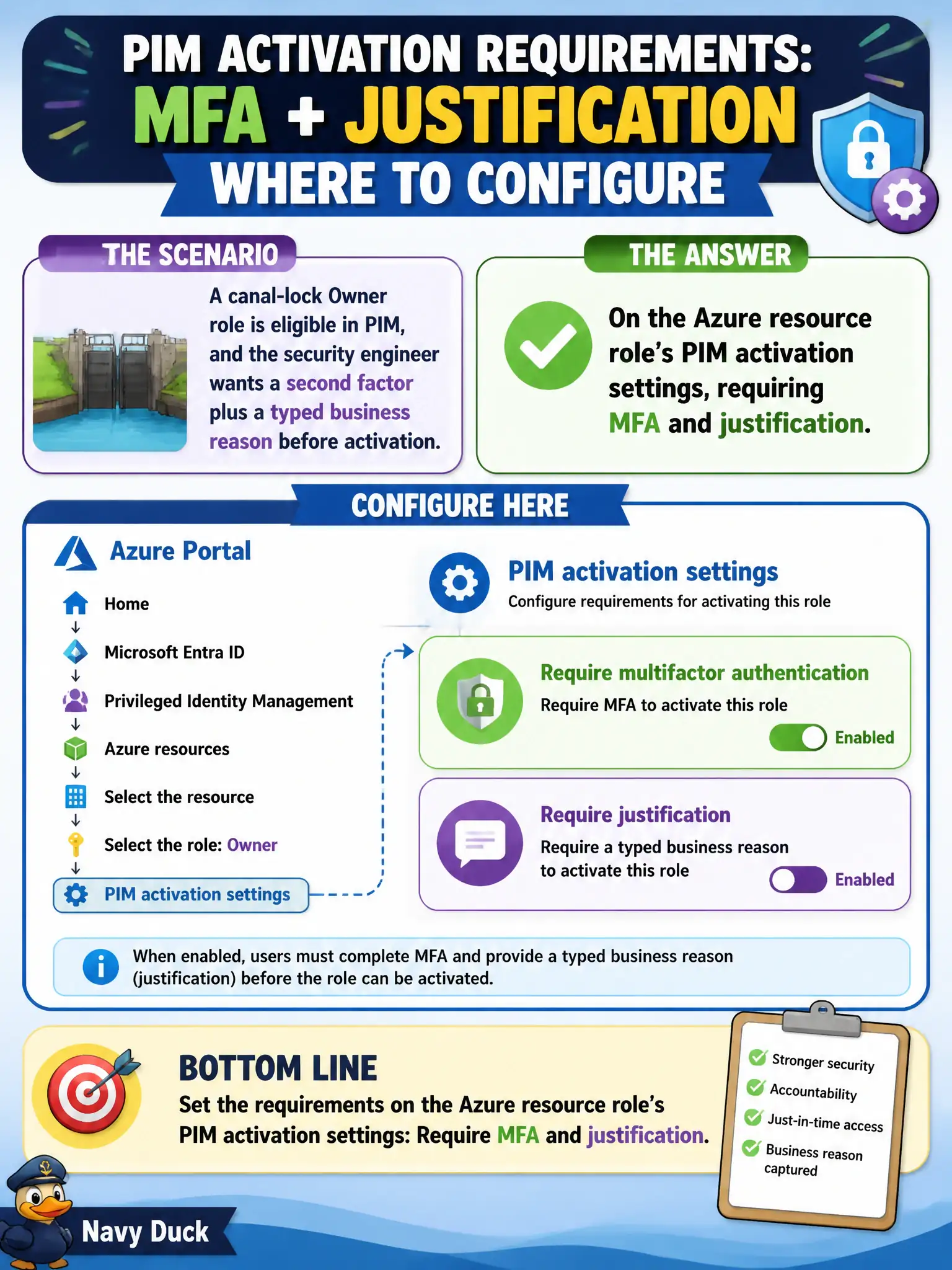 To Create an exciting colorful infographic that explains the concepts in the question: Question: A canal-lock Owner role is eligible in PIM, and the security engineer wants a second factor plus a typed business reason before activation. Where should those requirements be configured? Correct Answer: On the Azure resource role’s PIM activation settings, requiring MFA and justification Put EVERY visible label in double quotes. No people. No A/B/C/D letters. In one of the four corners put a little "Navy Duck".