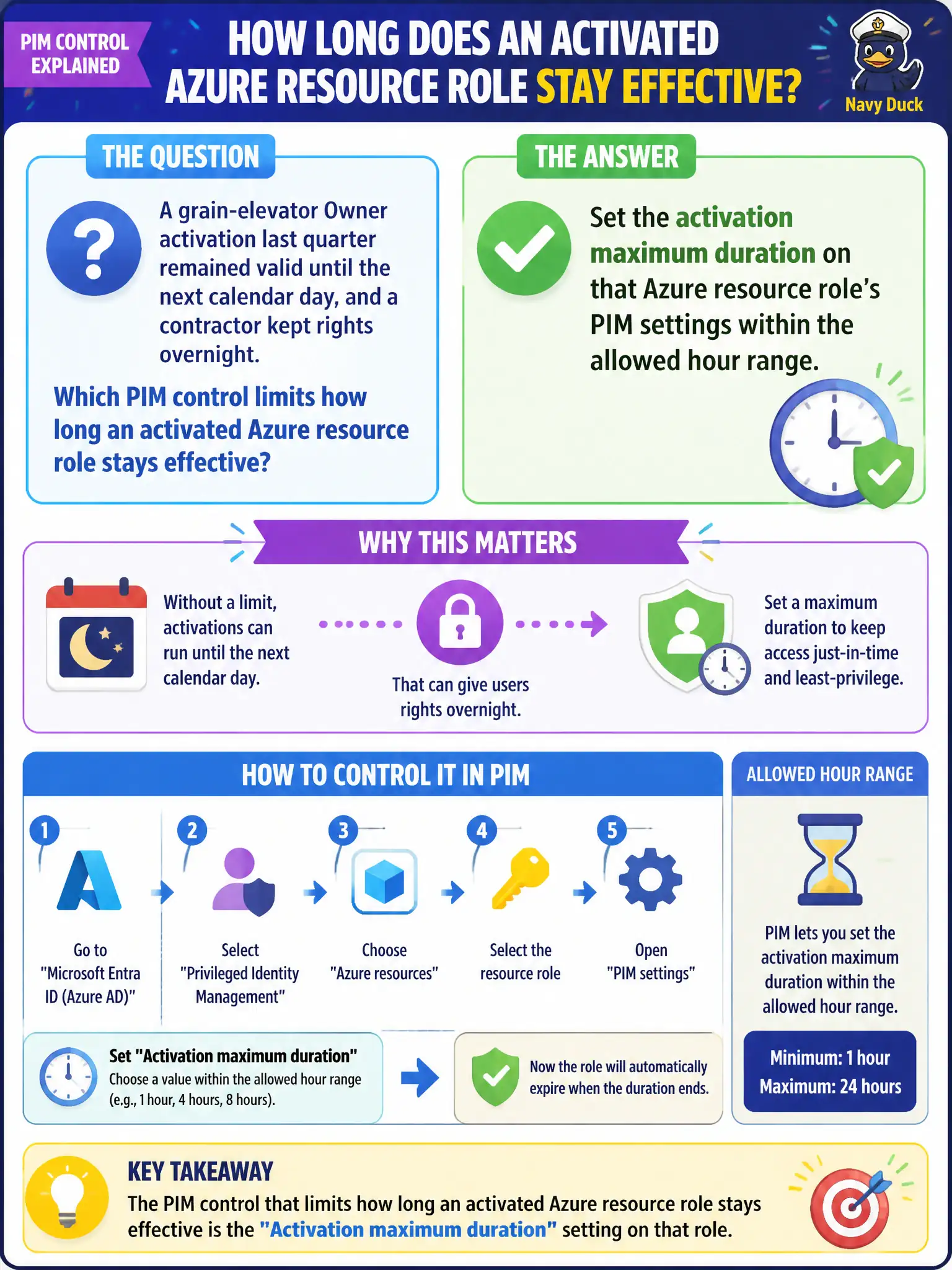 To Create an exciting colorful infographic that explains the concepts in the question: Question: A grain-elevator Owner activation last quarter remained valid until the next calendar day, and a contractor kept rights overnight. Which PIM control limits how long an activated Azure resource role stays effective? Correct Answer: Set the activation maximum duration on that Azure resource role’s PIM settings within the allowed hour range Put EVERY visible label in double quotes. No people. No A/B/C/D letters. In one of the four corners put a little "Navy Duck".