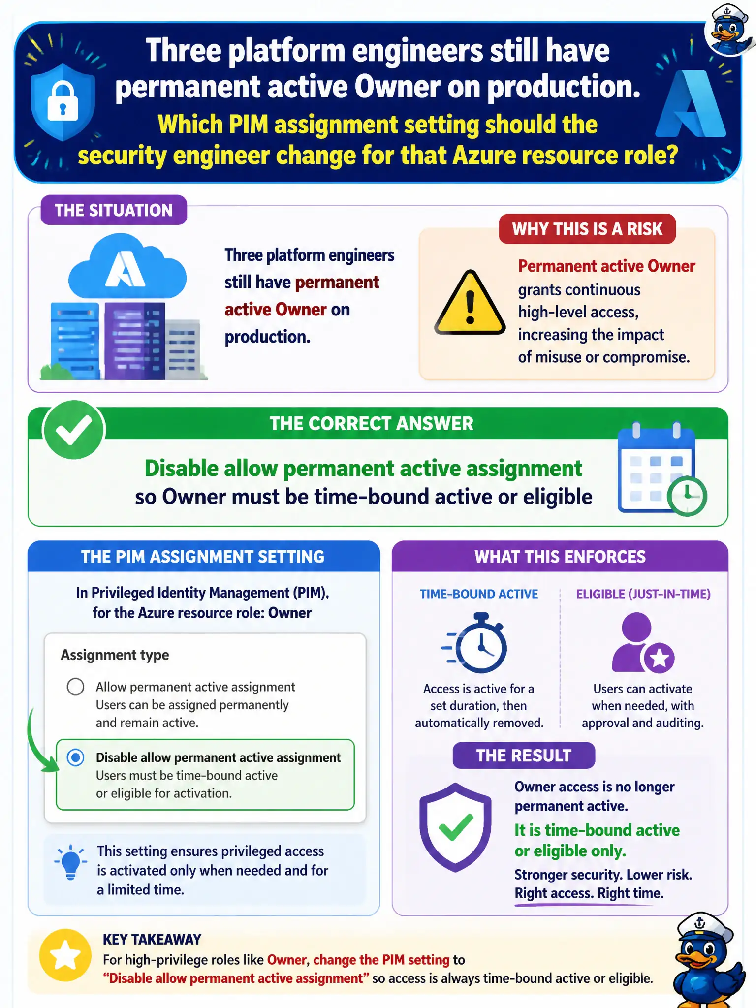 To Create an exciting colorful infographic that explains the concepts in the question: Question: Three platform engineers still have permanent active Owner on production. Which PIM assignment setting should the security engineer change for that Azure resource role? Correct Answer: Disable allow permanent active assignment so Owner must be time-bound active or eligible Put EVERY visible label in double quotes. No people. No A/B/C/D letters. In one of the four corners put a little "Navy Duck".