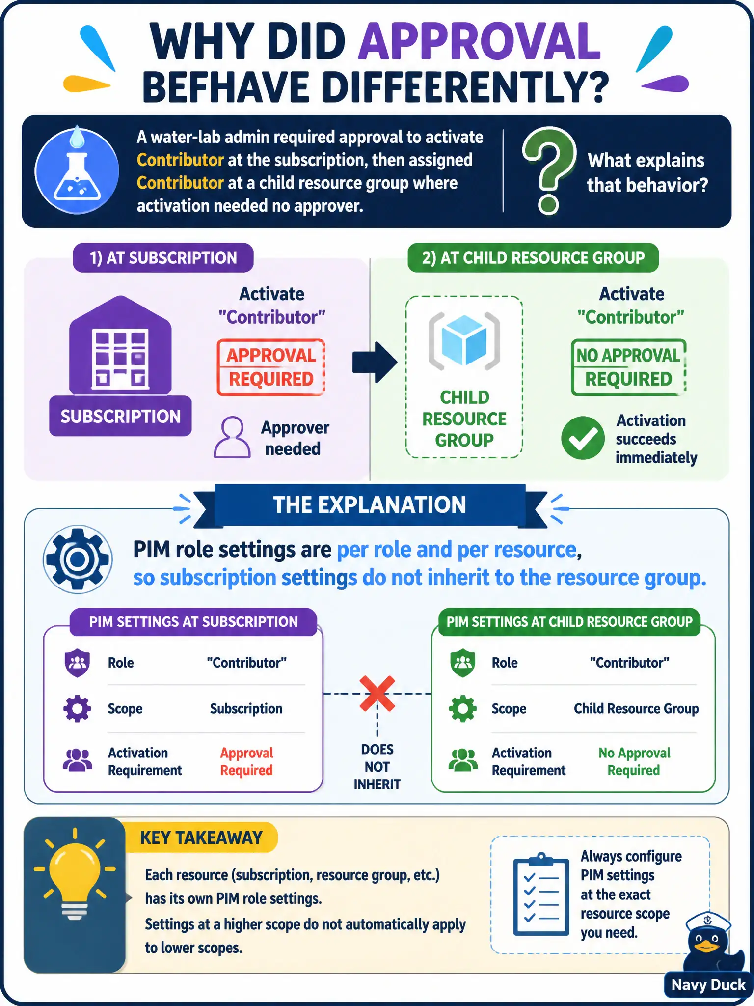 To Create an exciting colorful infographic that explains the concepts in the question: Question: A water-lab admin required approval to activate Contributor at the subscription, then assigned Contributor at a child resource group where activation needed no approver. What explains that behavior? Correct Answer: PIM role settings are per role and per resource, so subscription settings do not inherit to the resource group Put EVERY visible label in double quotes. No people. No A/B/C/D letters. In one of the four corners put a little "Navy Duck".
