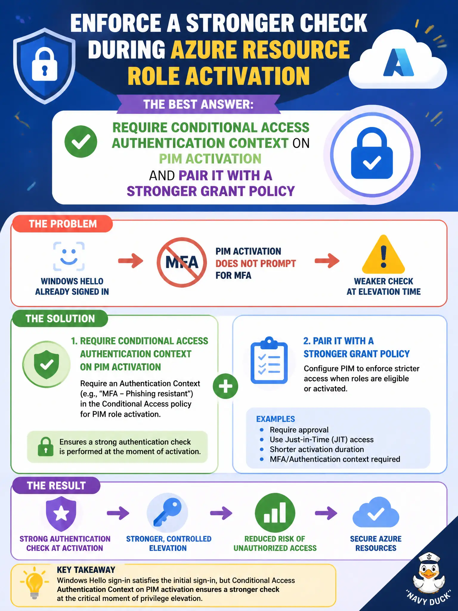 To Create an exciting colorful infographic that explains the concepts in the question: Question: Lock operators already signed in with Windows Hello, so requiring MFA on PIM activation never prompts them. How can the engineer enforce a stronger check during Azure resource role activation? Correct Answer: Require Conditional Access authentication context on PIM activation and pair it with a stronger grant policy Put EVERY visible label in double quotes. No people. No A/B/C/D letters. In one of the four corners put a little "Navy Duck".