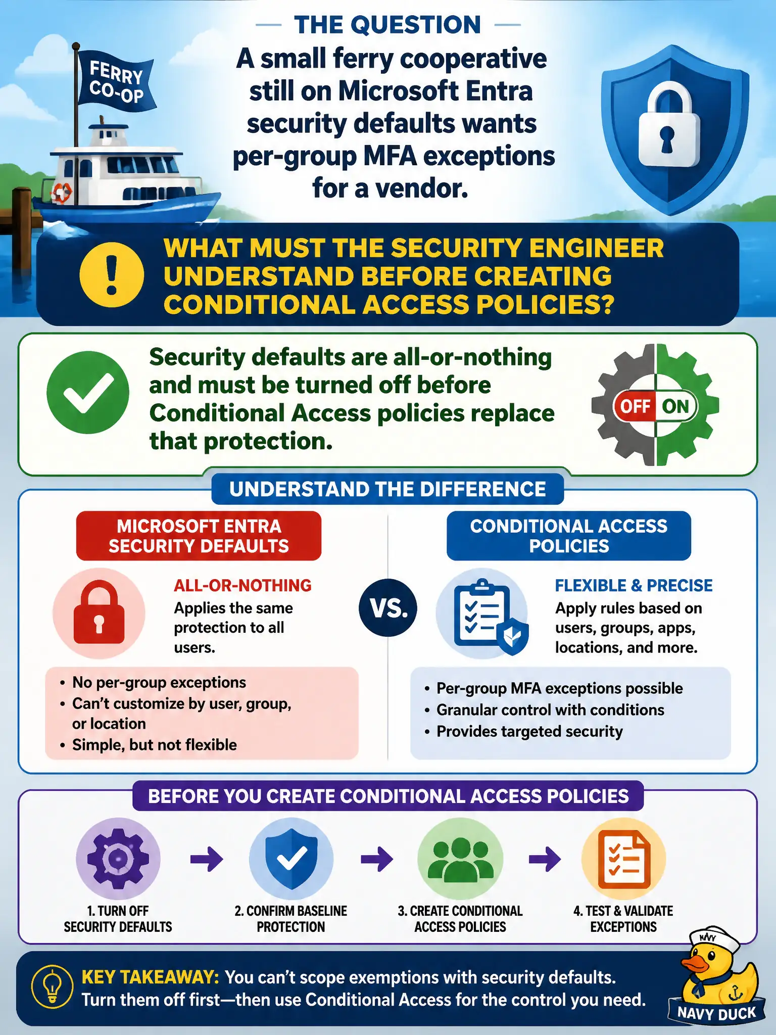 To Create an exciting colorful infographic that explains the concepts in the question: Question: A small ferry cooperative still on Microsoft Entra security defaults wants per-group MFA exceptions for a vendor. What must the security engineer understand before creating Conditional Access policies? Correct Answer: Security defaults are all-or-nothing and must be turned off before Conditional Access policies replace that protection Put EVERY visible label in double quotes. No people. No A/B/C/D letters. In one of the four corners put a little "Navy Duck".