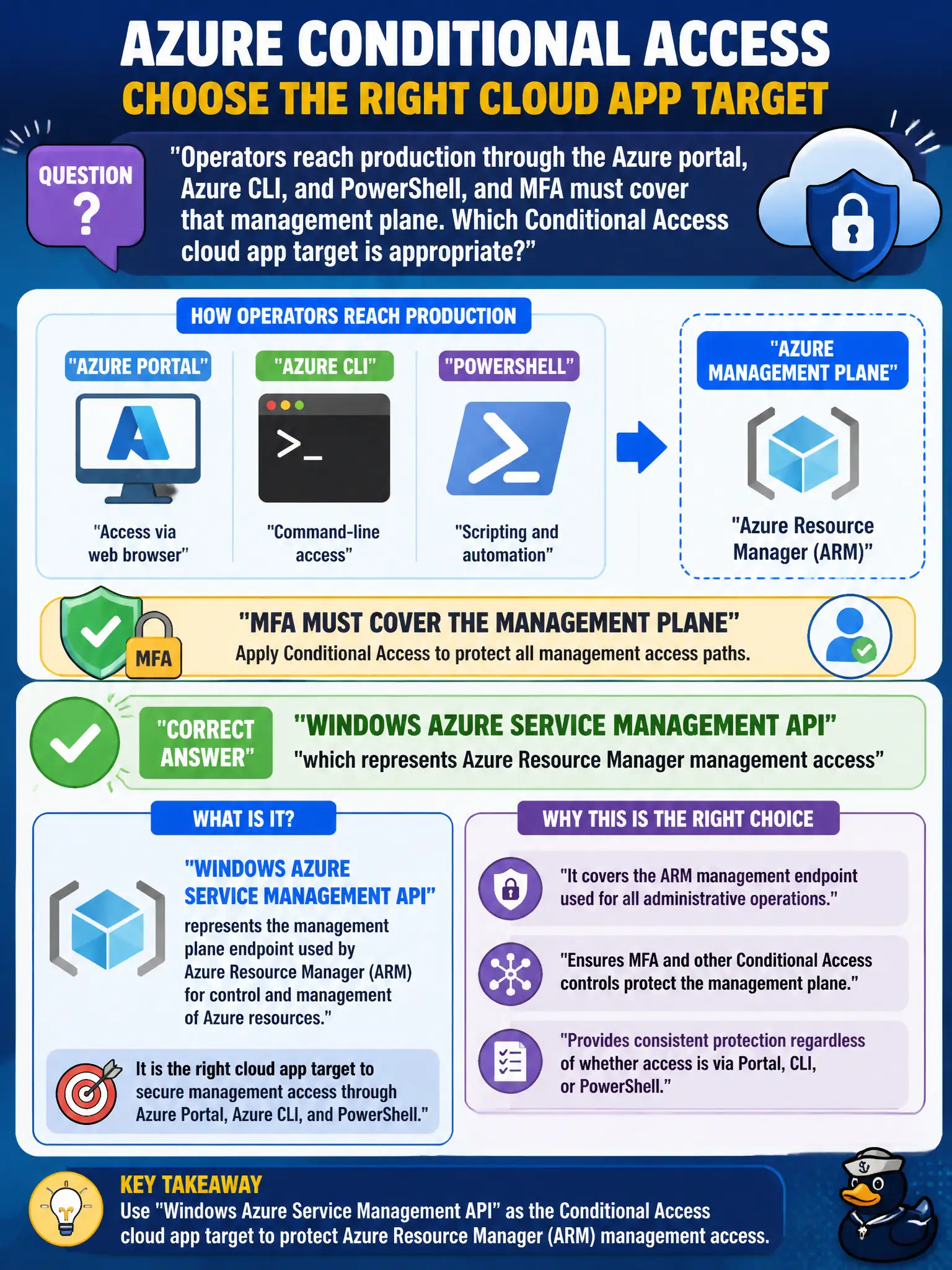 To Create an exciting colorful infographic that explains the concepts in the question: Question: Operators reach production through the Azure portal, Azure CLI, and PowerShell, and MFA must cover that management plane. Which Conditional Access cloud app target is appropriate? Correct Answer: Windows Azure Service Management API, which represents Azure Resource Manager management access Put EVERY visible label in double quotes. No people. No A/B/C/D letters. In one of the four corners put a little "Navy Duck".