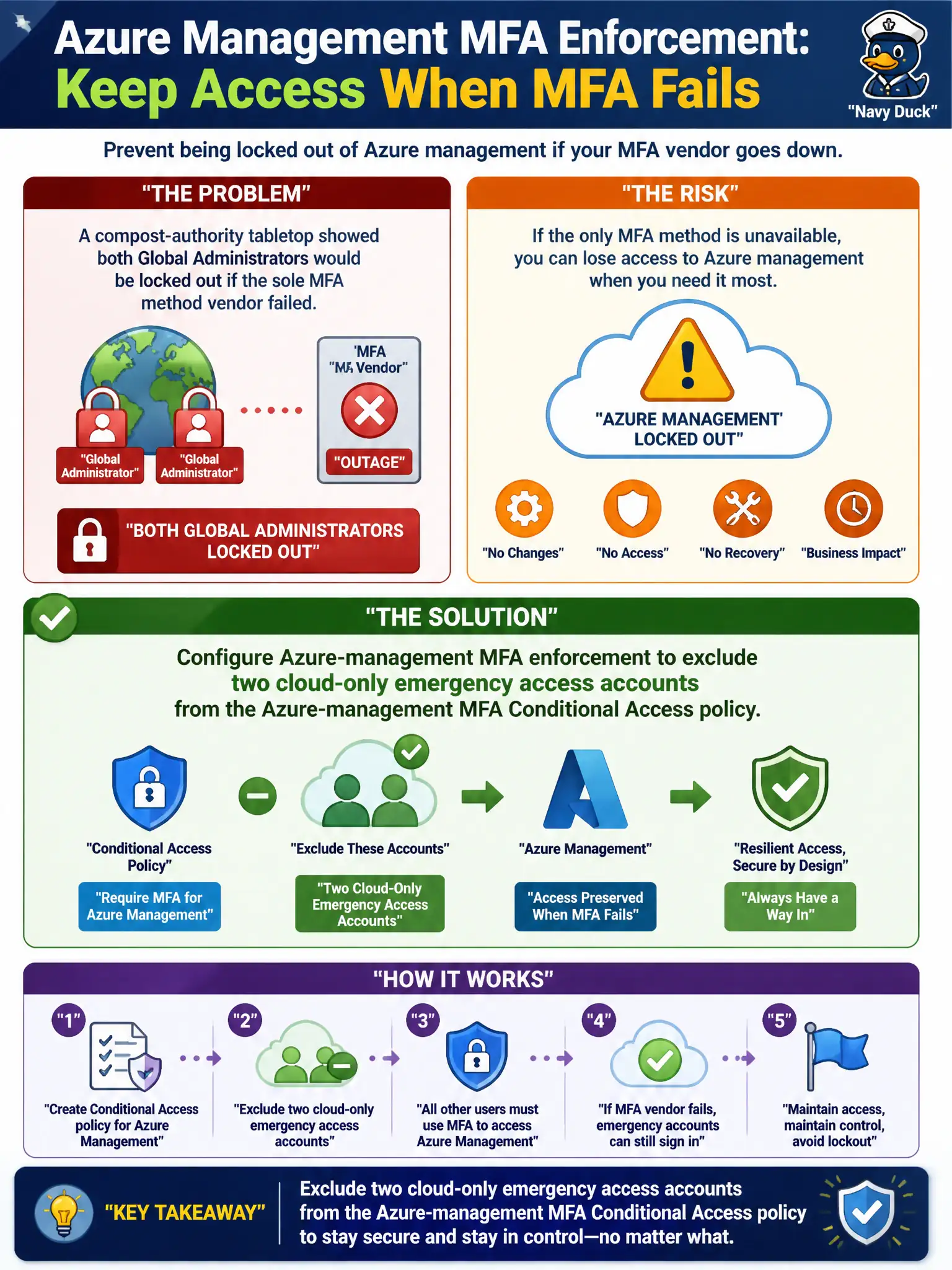 To Create an exciting colorful infographic that explains the concepts in the question: Question: A compost-authority tabletop showed both Global Administrators would be locked out if the sole MFA method vendor failed. What should the security engineer configure for Azure-management MFA enforcement? Correct Answer: Exclude two cloud-only emergency access accounts from the Azure-management MFA Conditional Access policy Put EVERY visible label in double quotes. No people. No A/B/C/D letters. In one of the four corners put a little "Navy Duck".