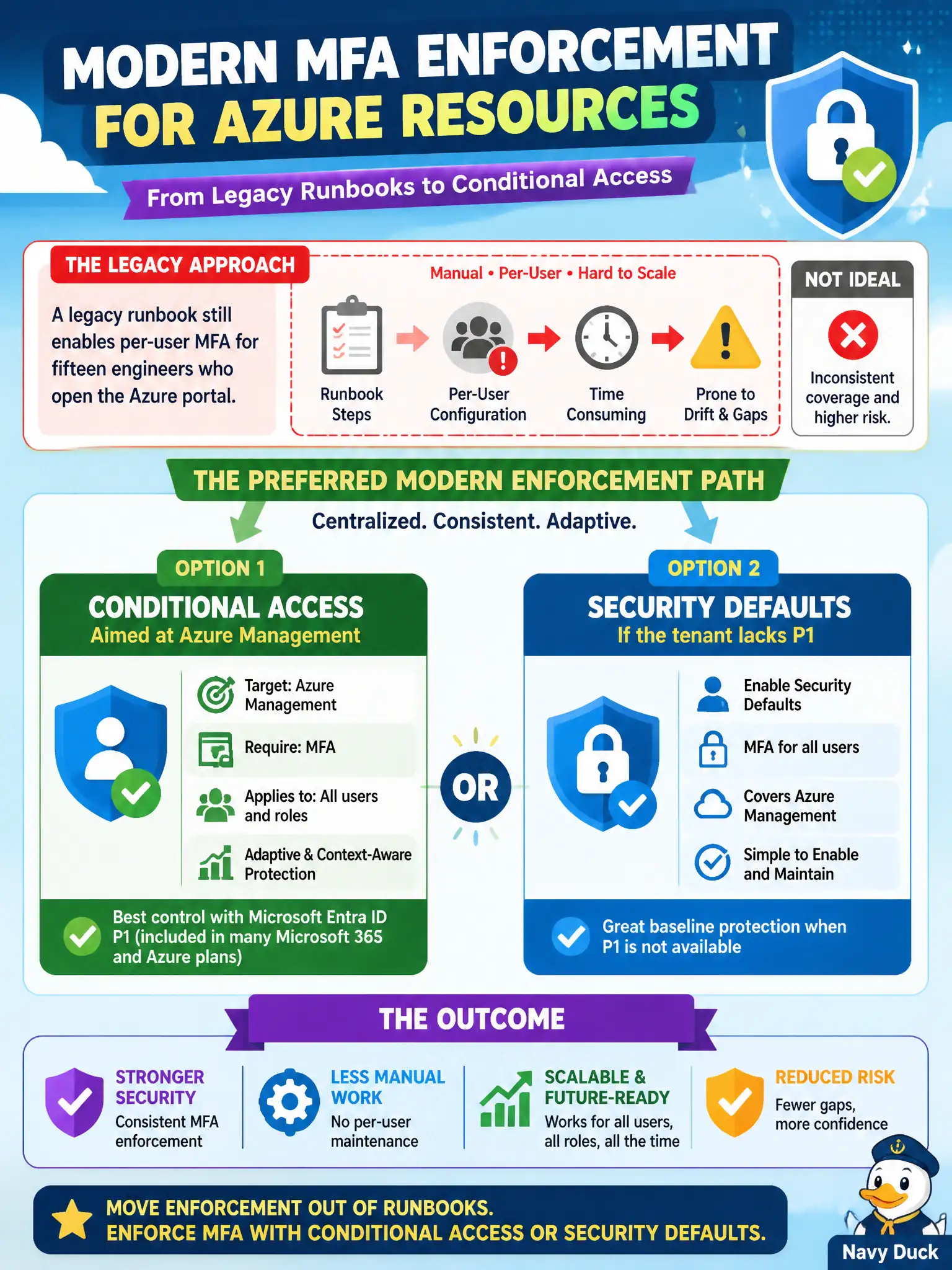 To Create an exciting colorful infographic that explains the concepts in the question: Question: A legacy runbook still enables per-user MFA for fifteen engineers who open the Azure portal. What is the preferred modern enforcement path for MFA to Azure resources? Correct Answer: Move enforcement to Conditional Access aimed at Azure management, or security defaults if the tenant lacks P1 Put EVERY visible label in double quotes. No people. No A/B/C/D letters. In one of the four corners put a little "Navy Duck".