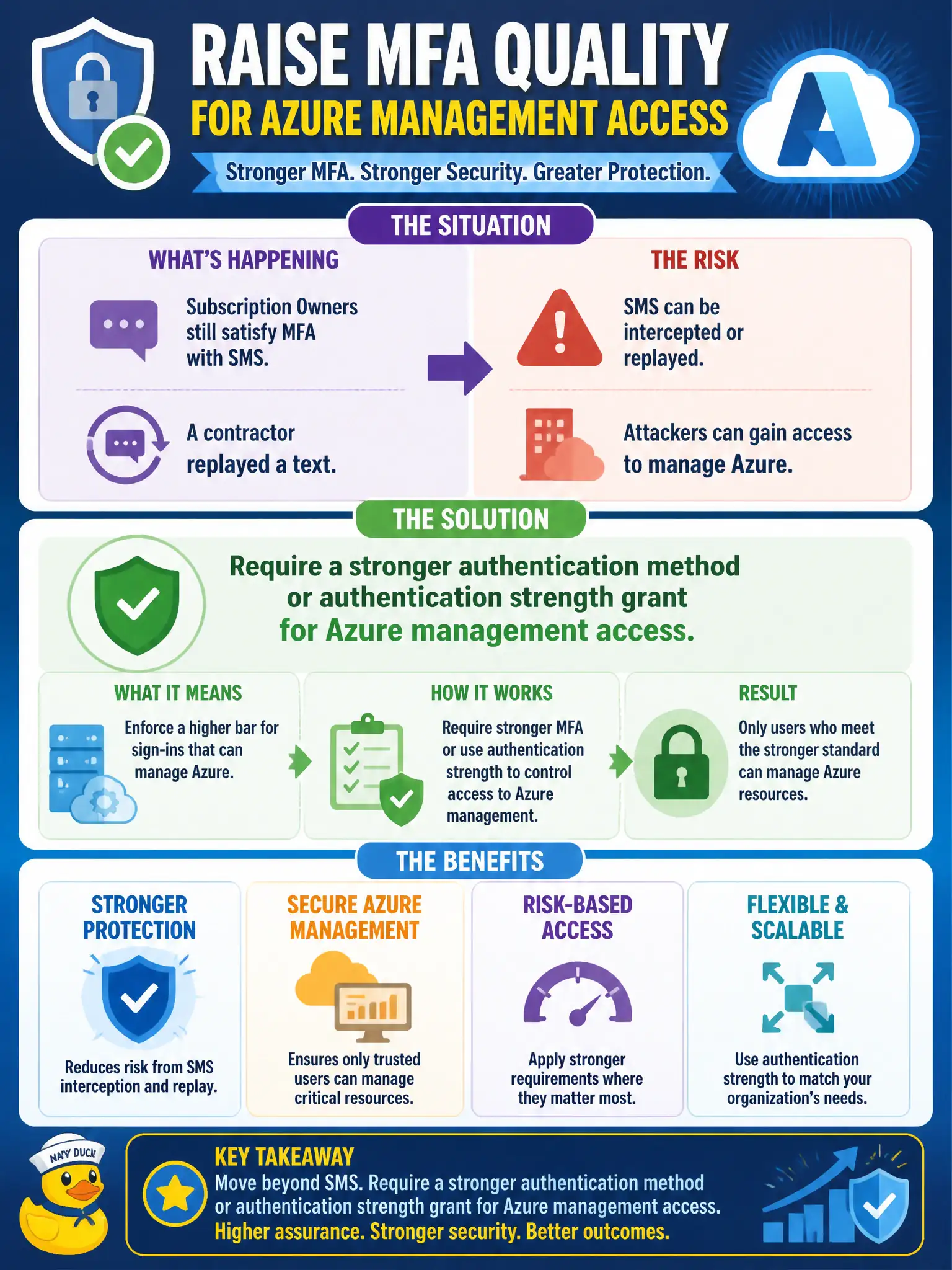 To Create an exciting colorful infographic that explains the concepts in the question: Question: Subscription Owners still satisfy MFA with SMS, and a contractor replayed a text. How should the security engineer raise MFA quality for users who manage Azure without turning the item into an authenticator how-to? Correct Answer: Require a stronger authentication method or authentication strength grant for Azure management access Put EVERY visible label in double quotes. No people. No A/B/C/D letters. In one of the four corners put a little "Navy Duck".