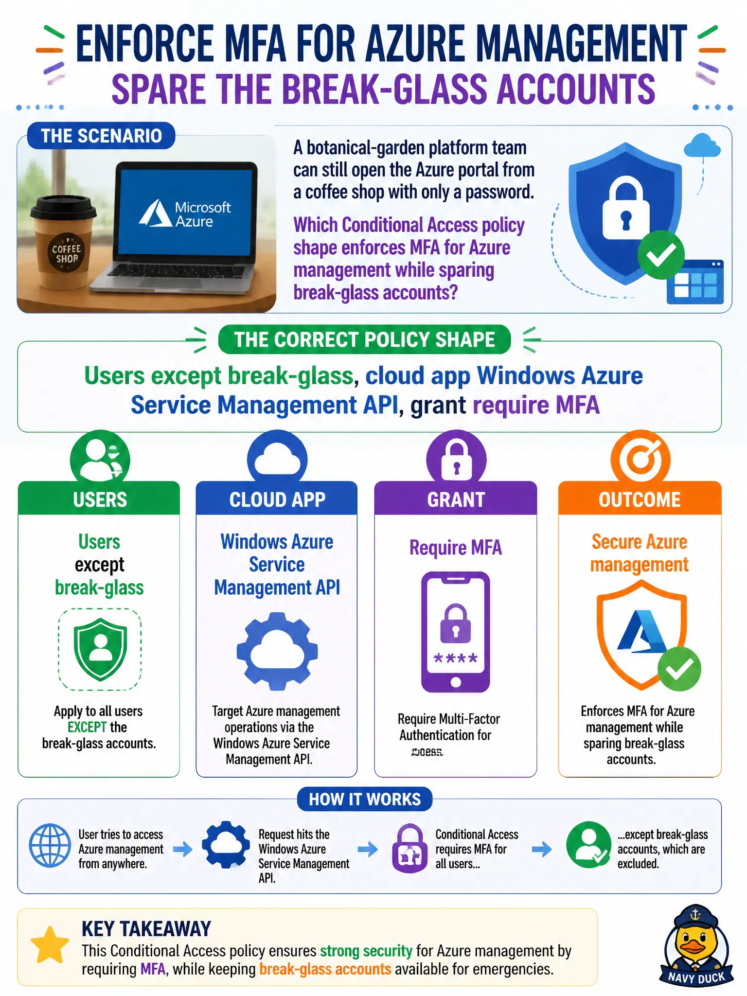 To Create an exciting colorful infographic that explains the concepts in the question: Question: A botanical-garden platform team can still open the Azure portal from a coffee shop with only a password. Which Conditional Access policy shape enforces MFA for Azure management while sparing break-glass accounts? Correct Answer: Users except break-glass, cloud app Windows Azure Service Management API, grant require MFA Put EVERY visible label in double quotes. No people. No A/B/C/D letters. In one of the four corners put a little "Navy Duck".