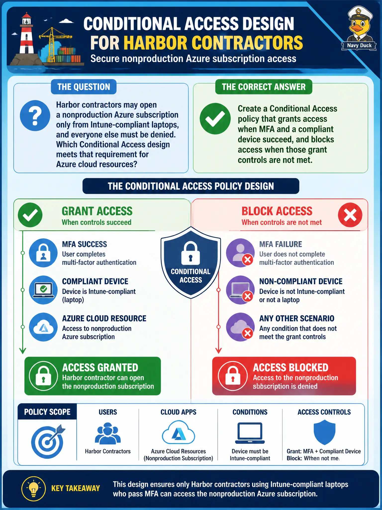 To Create an exciting colorful infographic that explains the concepts in the question: Question: Harbor contractors may open a nonproduction Azure subscription only from Intune-compliant laptops, and everyone else must be denied. Which Conditional Access design meets that requirement for Azure cloud resources? Correct Answer: Create a Conditional Access policy that grants access when MFA and a compliant device succeed, and blocks access when those grant controls are not met. Put EVERY visible label in double quotes. No people. No A/B/C/D letters. In one of the four corners put a little "Navy Duck".