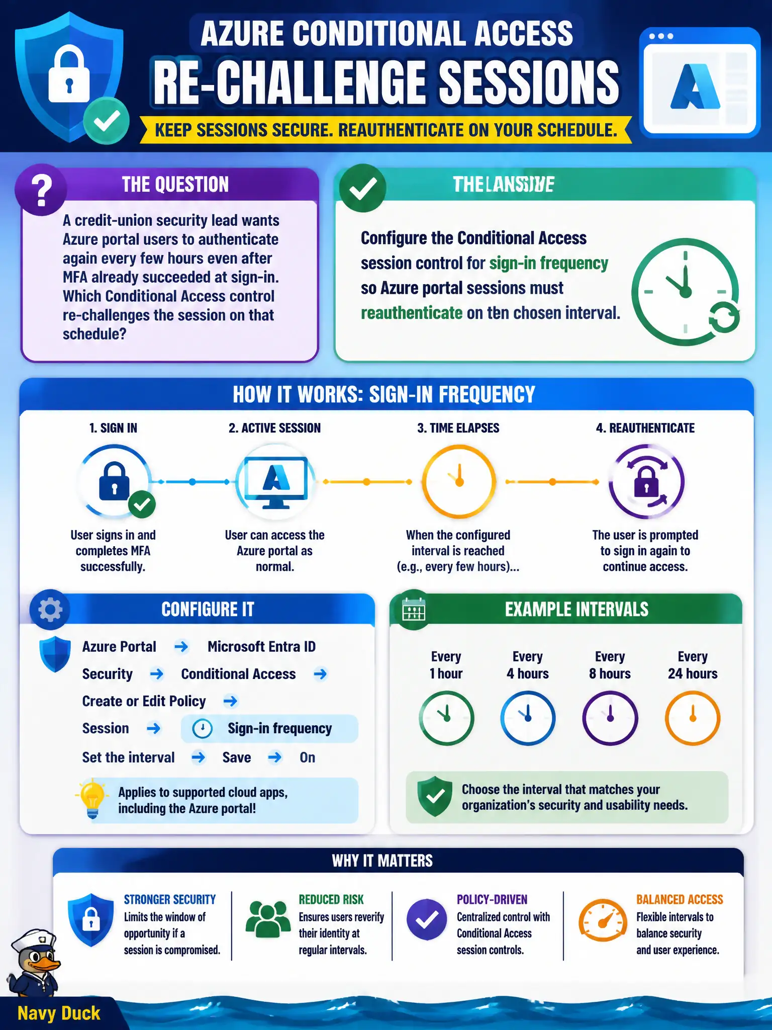 To Create an exciting colorful infographic that explains the concepts in the question: Question: A credit-union security lead wants Azure portal users to authenticate again every few hours even after MFA already succeeded at sign-in. Which Conditional Access control re-challenges the session on that schedule? Correct Answer: Configure the Conditional Access session control for sign-in frequency so Azure portal sessions must reauthenticate on the chosen interval. Put EVERY visible label in double quotes. No people. No A/B/C/D letters. In one of the four corners put a little "Navy Duck".