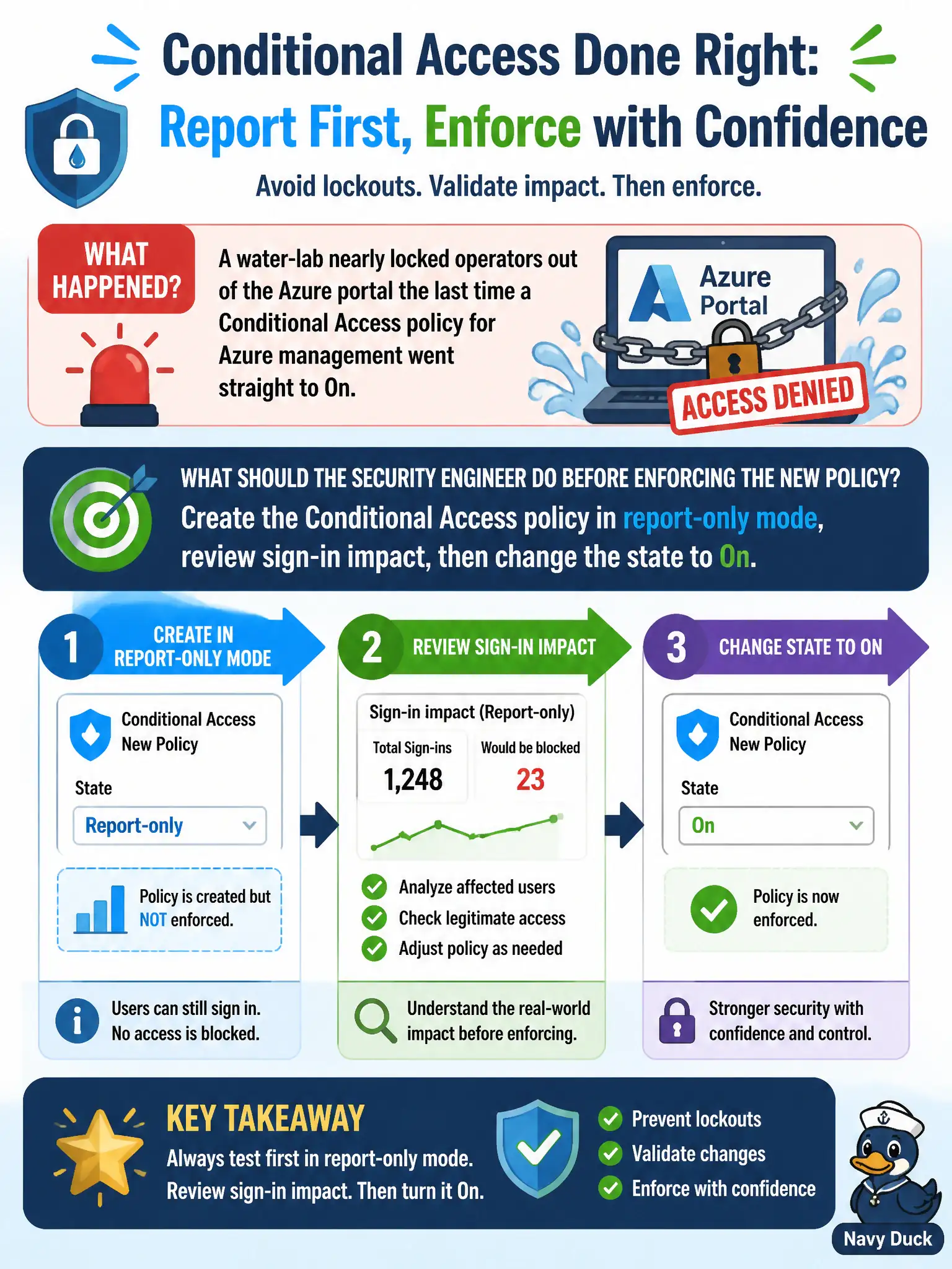 To Create an exciting colorful infographic that explains the concepts in the question: Question: A water-lab nearly locked operators out of the Azure portal the last time a Conditional Access policy for Azure management went straight to On. What should the security engineer do before enforcing the new policy? Correct Answer: Create the Conditional Access policy in report-only mode, review sign-in impact, then change the state to On. Put EVERY visible label in double quotes. No people. No A/B/C/D letters. In one of the four corners put a little "Navy Duck".