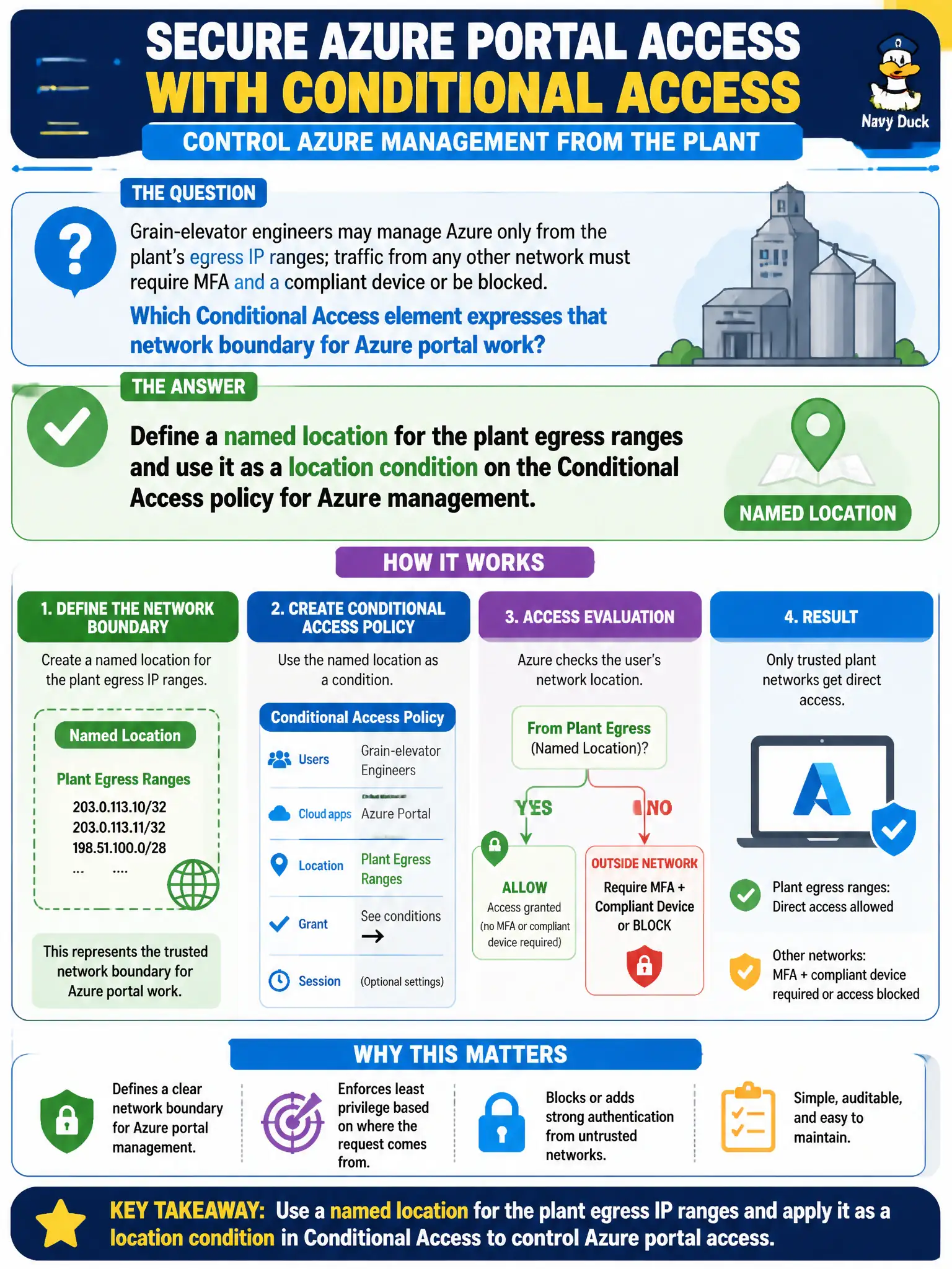 To Create an exciting colorful infographic that explains the concepts in the question: Question: Grain-elevator engineers may manage Azure only from the plant’s egress IP ranges; traffic from any other network must require MFA and a compliant device or be blocked. Which Conditional Access element expresses that network boundary for Azure portal work? Correct Answer: Define a named location for the plant egress ranges and use it as a location condition on the Conditional Access policy for Azure management. Put EVERY visible label in double quotes. No people. No A/B/C/D letters. In one of the four corners put a little "Navy Duck".